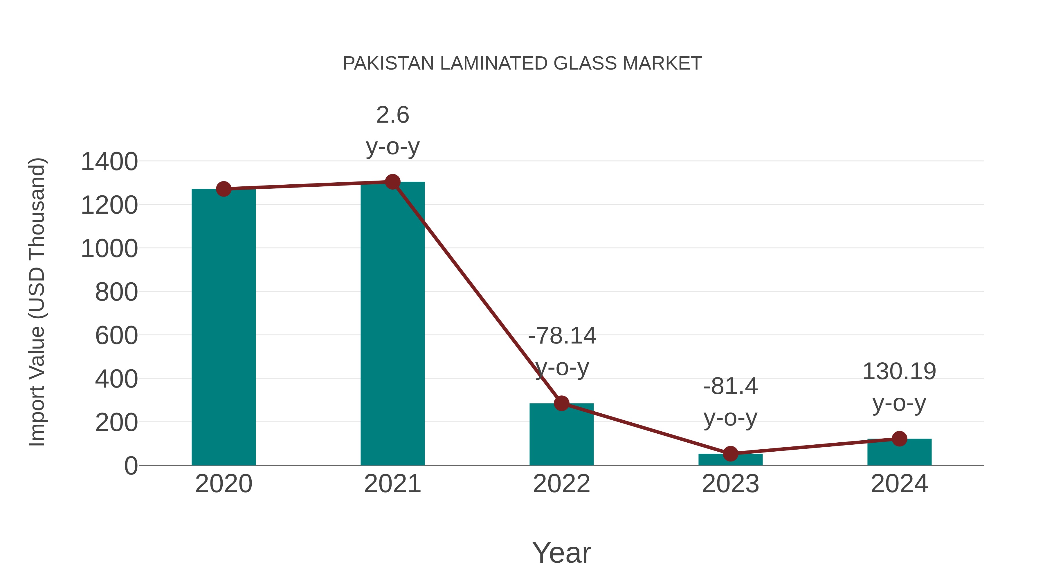  Pakistan Laminated Glass Market: Import Trend Analysis
