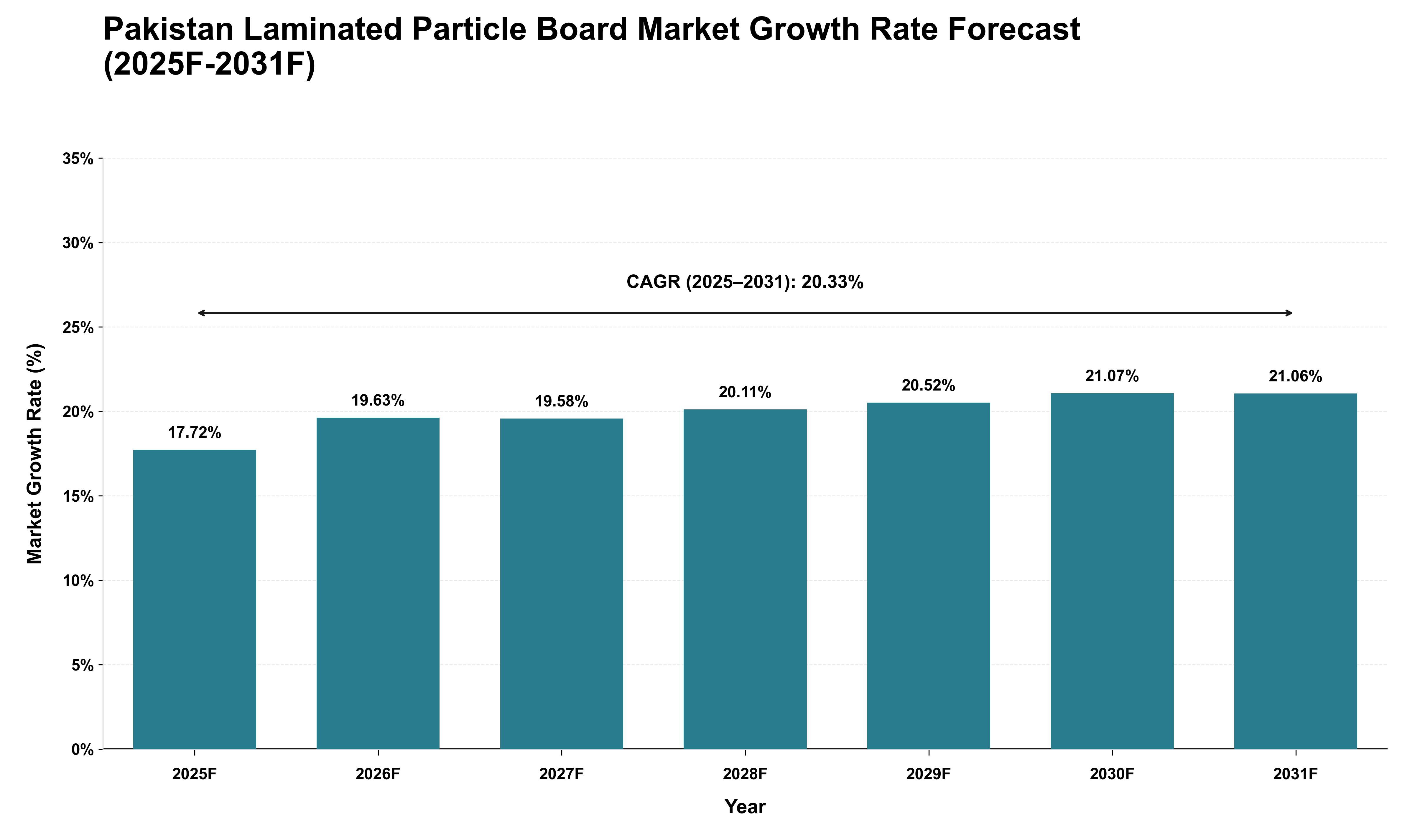 Pakistan Laminated Particle Board Market Growth Rate Analysis (2025 - 2031)