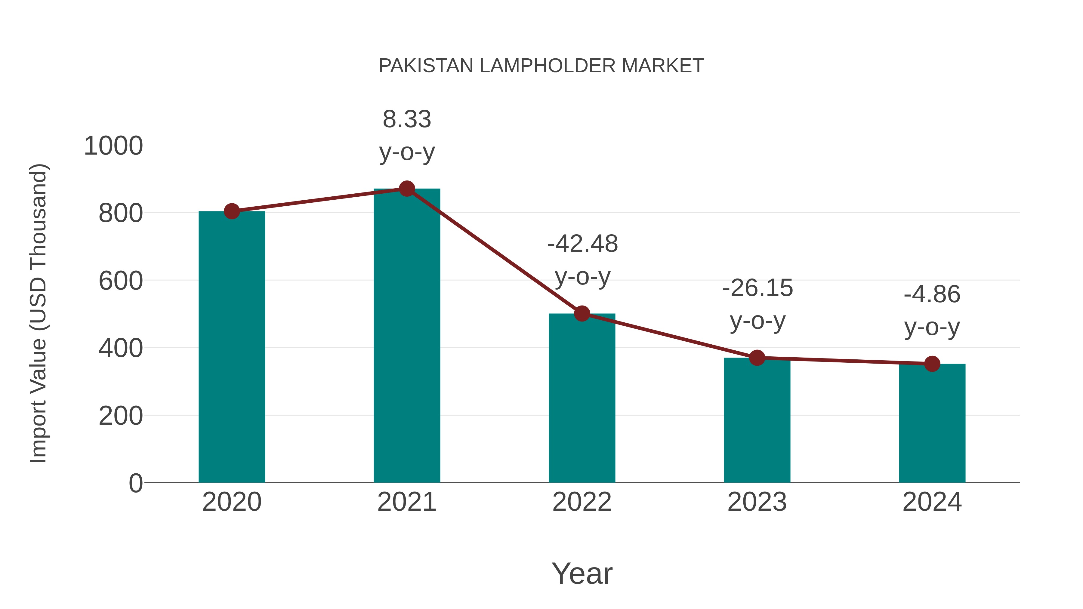 Pakistan Lampholder Market: Import Trend Analysis