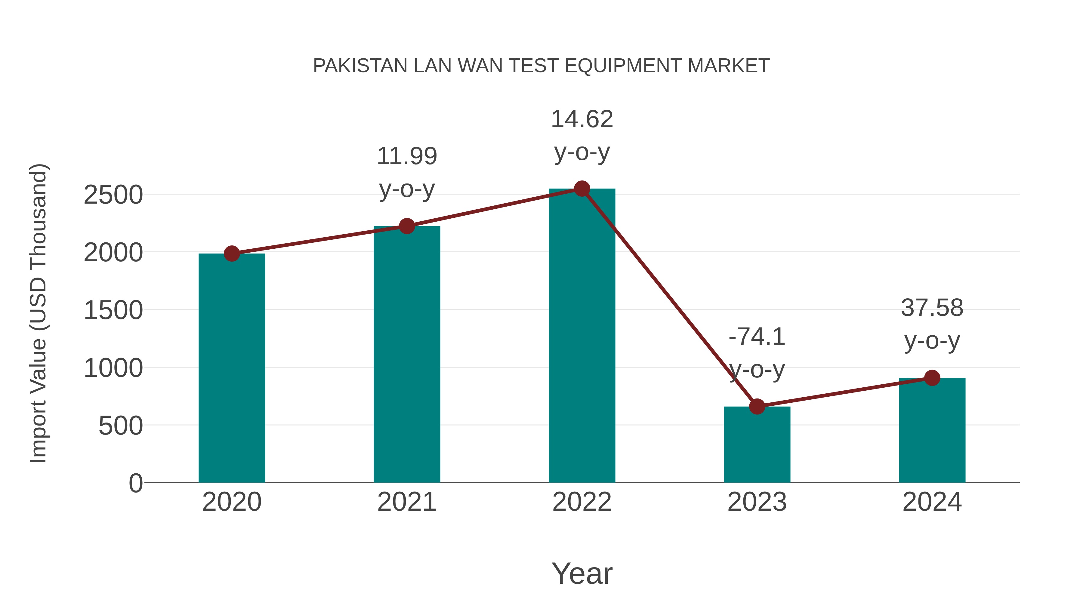  Pakistan Lan Wan Test Equipment Market: Import Trend Analysis