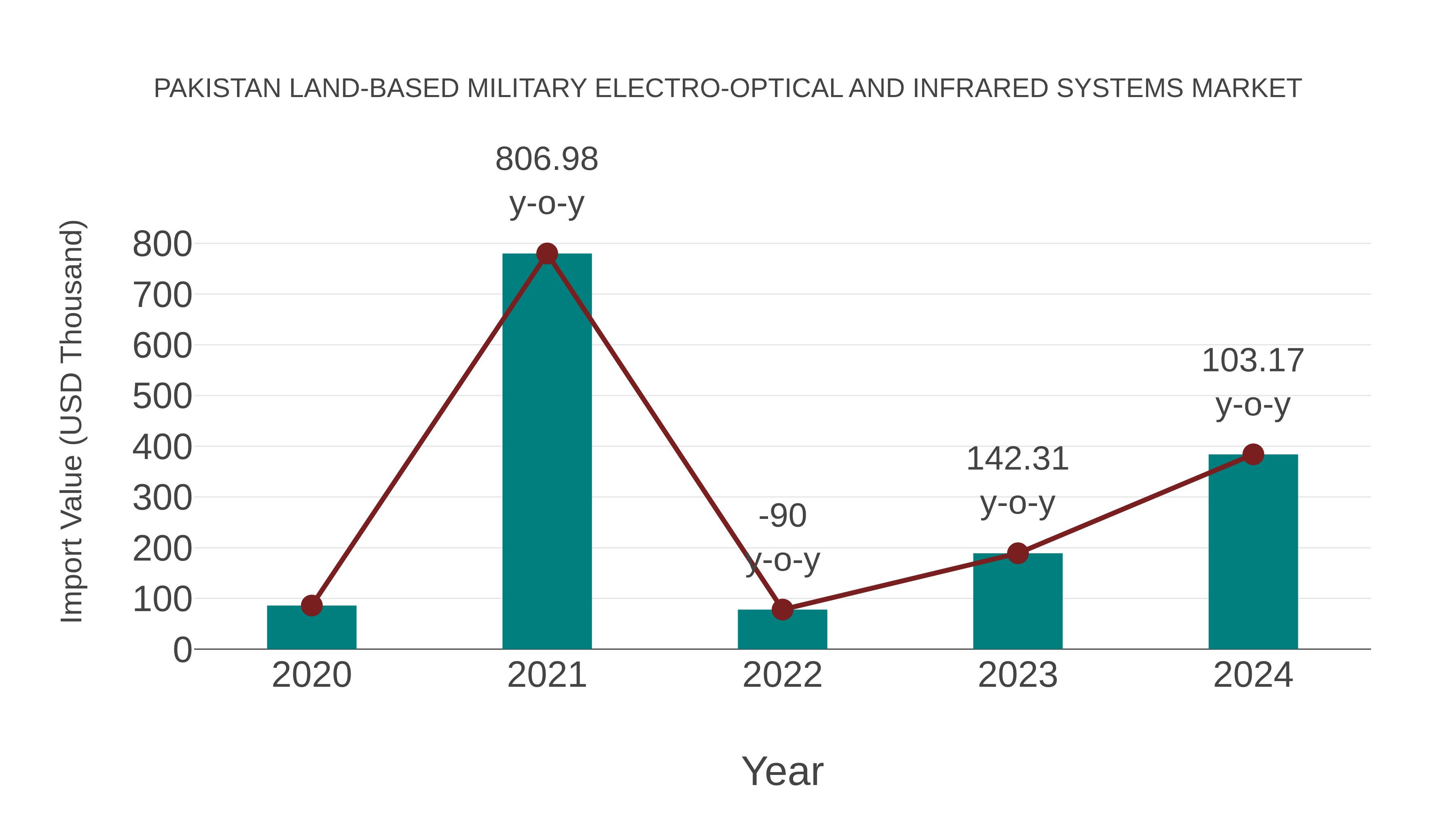  Pakistan Land-based Military Electro-optical and Infrared Systems Market: Import Trend Analysis