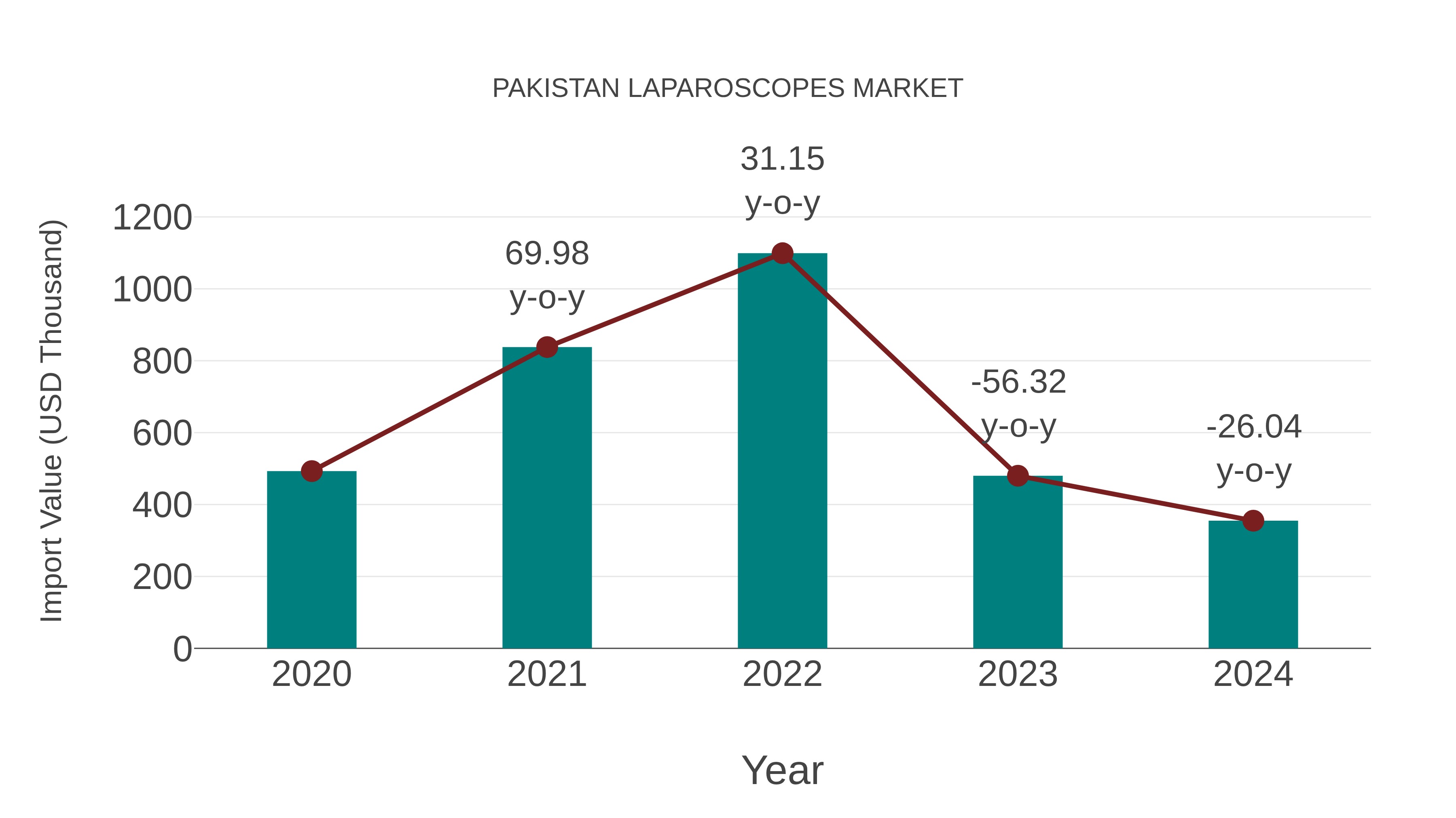  Pakistan Laparoscopes Market: Import Trend Analysis