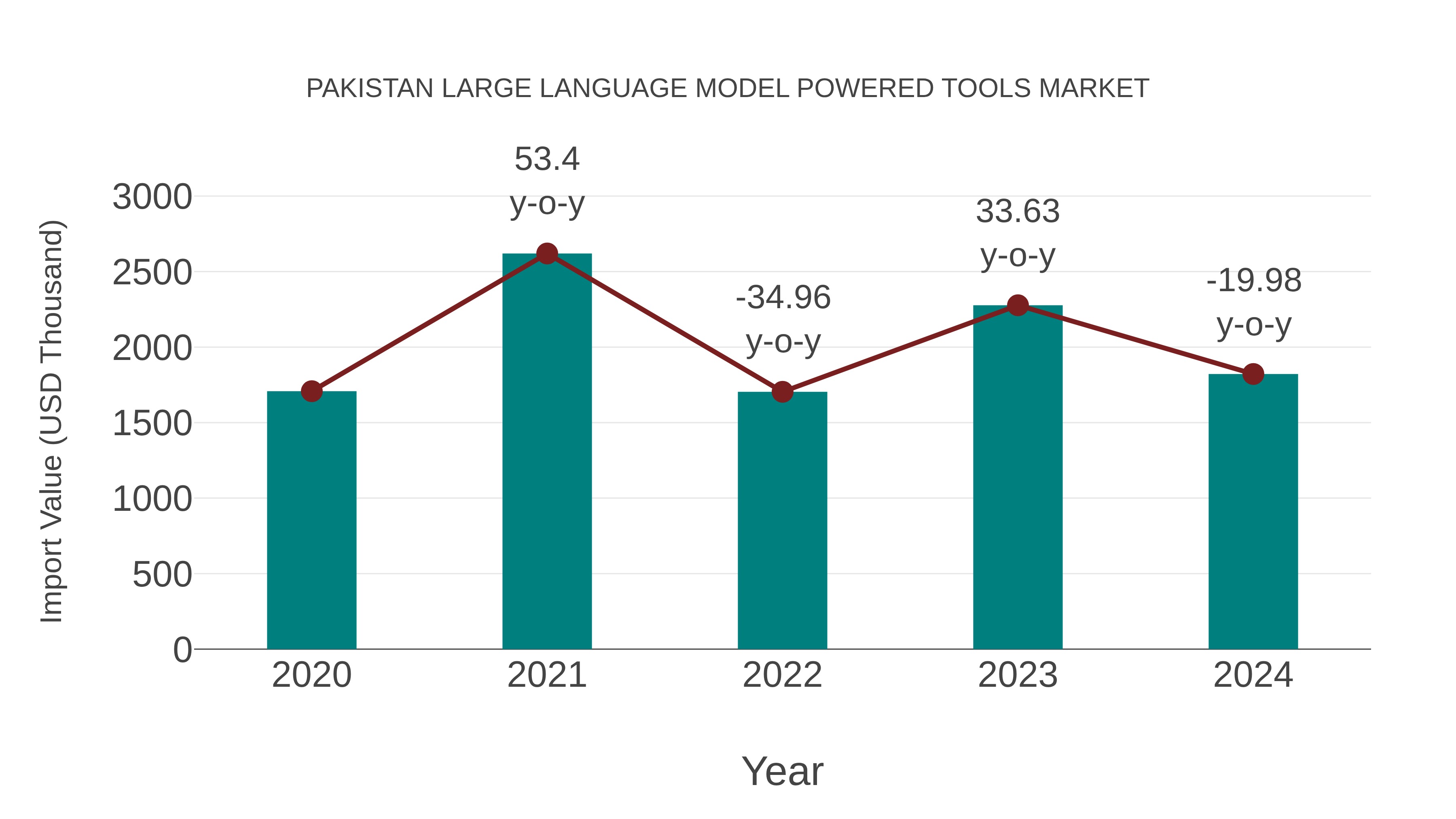  Pakistan Large Language Model Powered Tools Market: Import Trend Analysis