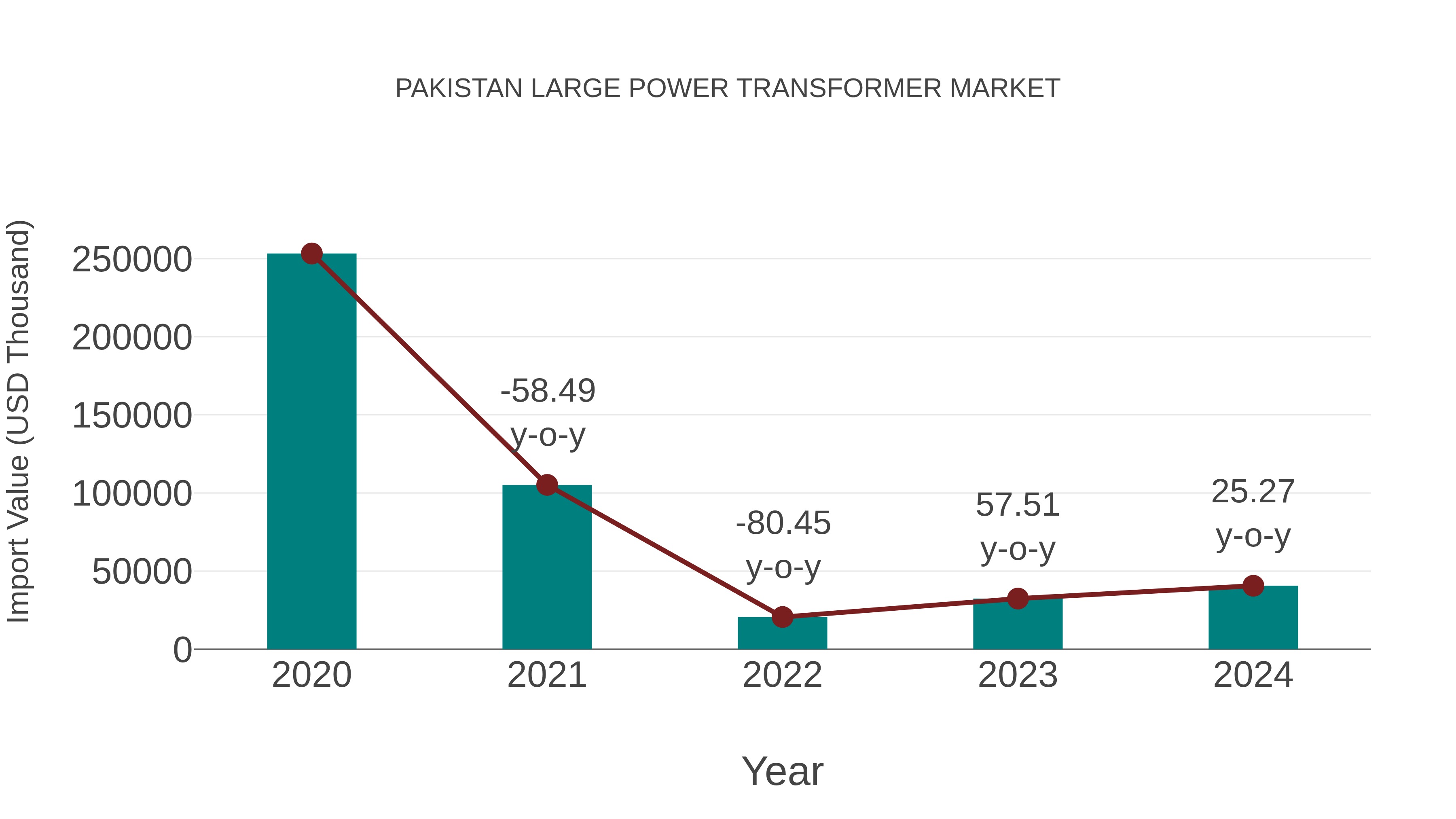  Pakistan Large Power Transformer Market: Import Trend Analysis