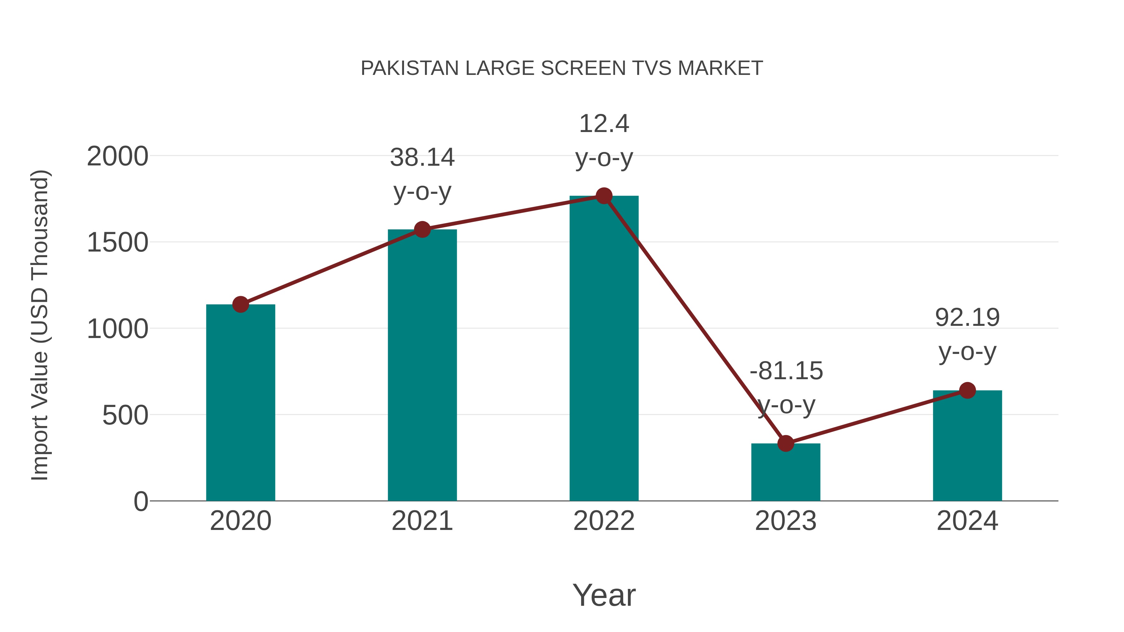  Pakistan Large Screen Tvs Market: Import Trend Analysis