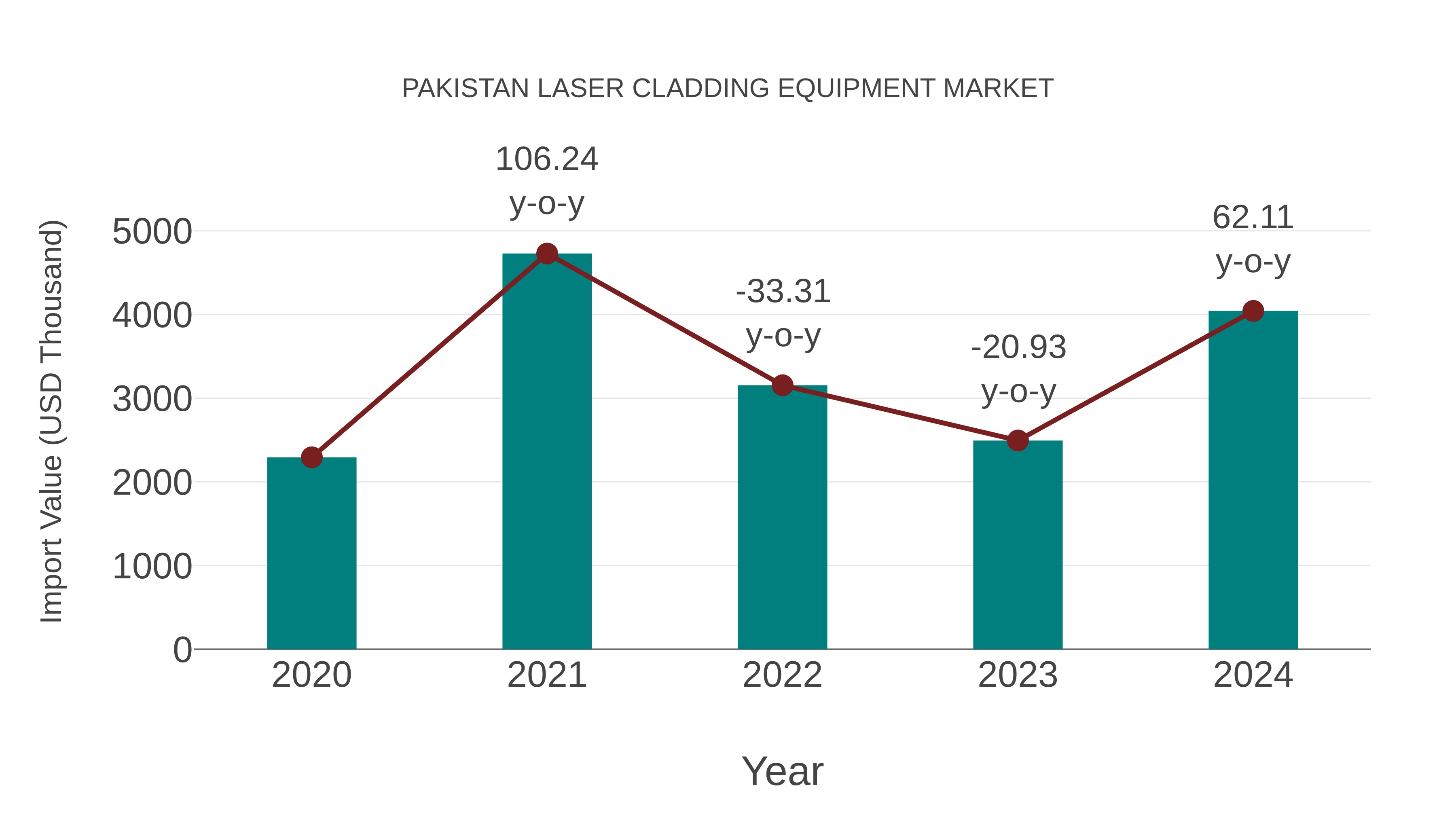 Pakistan Laser Cladding Equipment Market: Import Trend Analysis