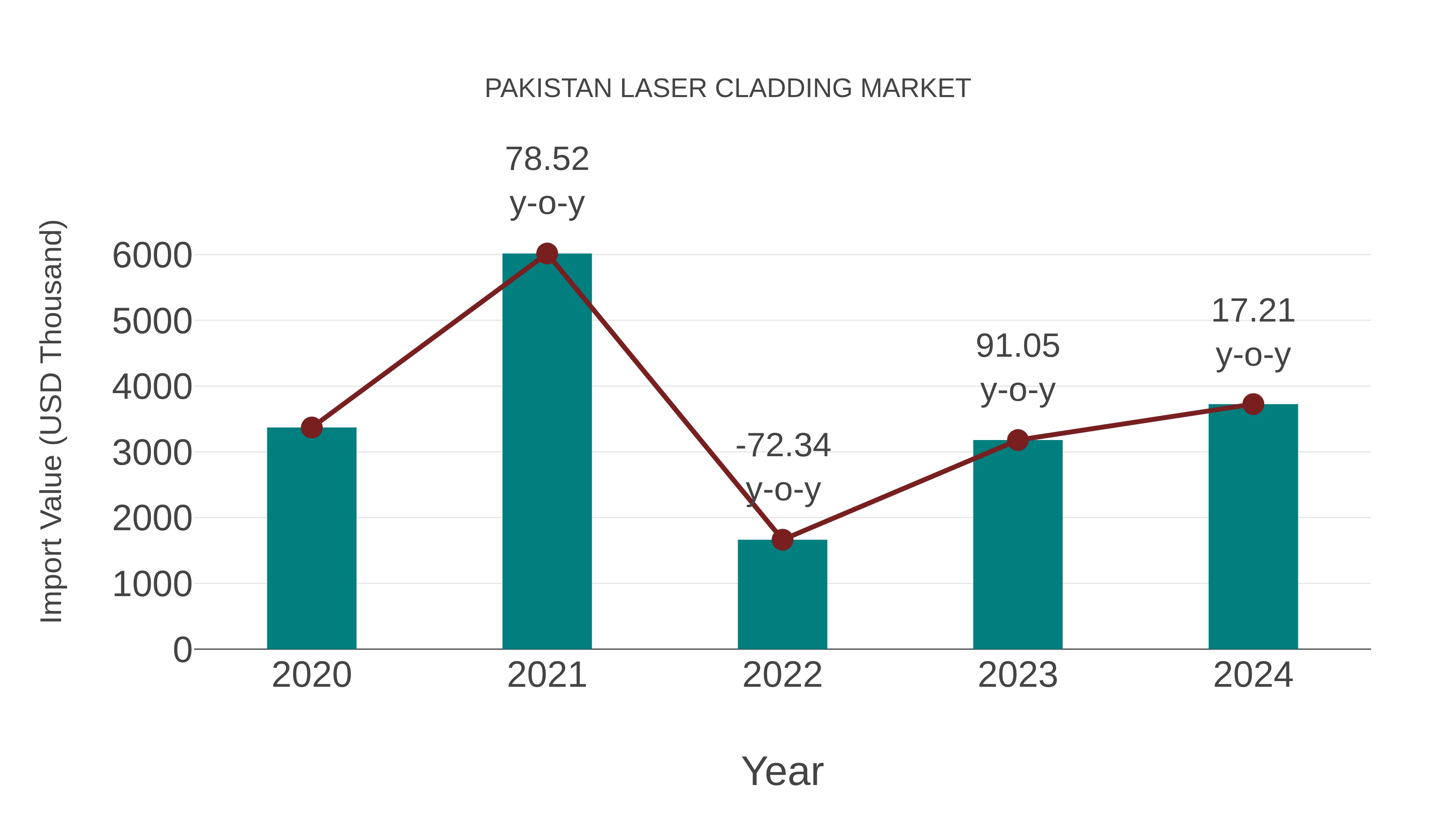  Pakistan Laser Cladding Market: Import Trend Analysis