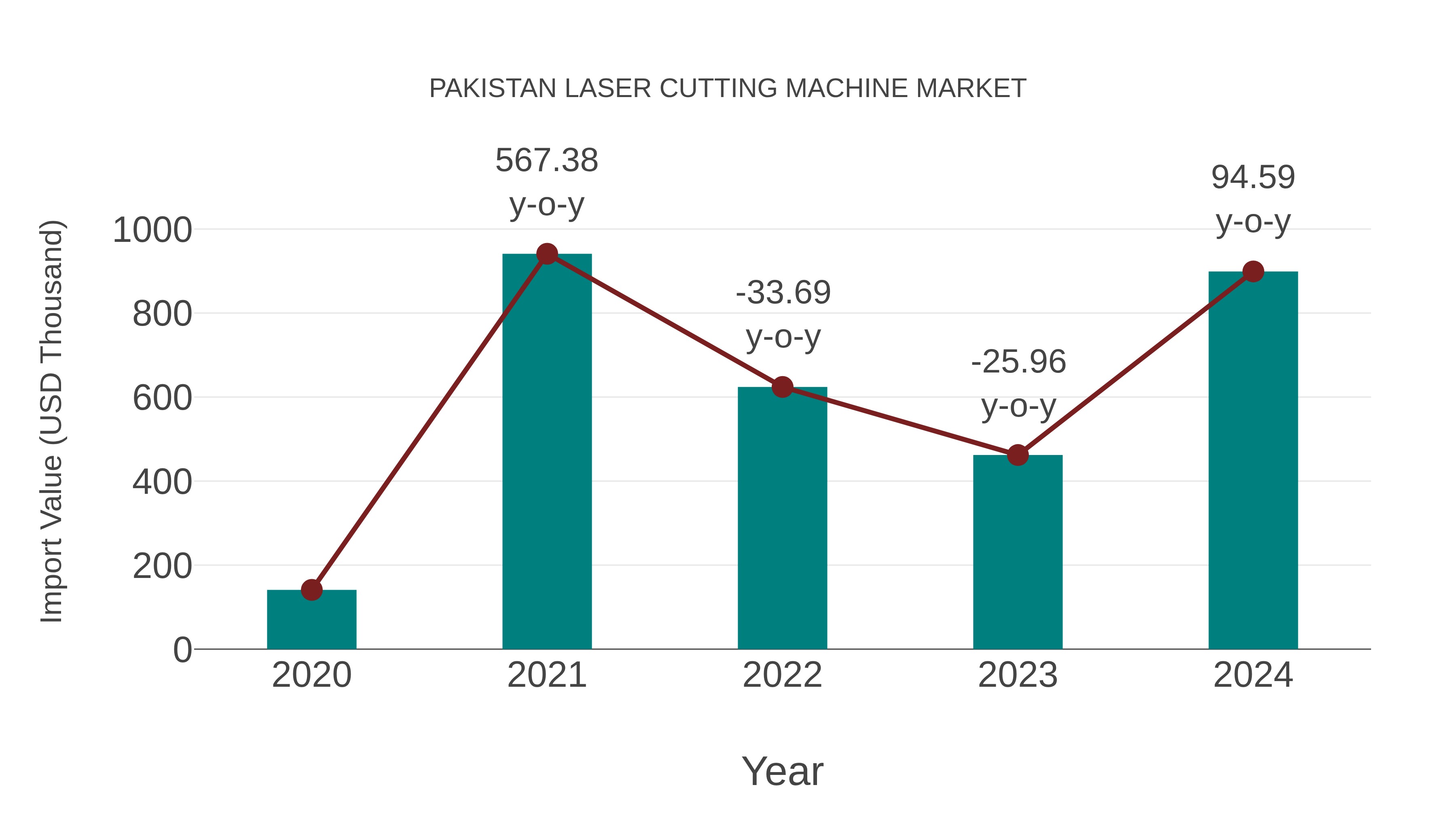 Pakistan Laser Cutting Machine Market: Import Trend Analysis