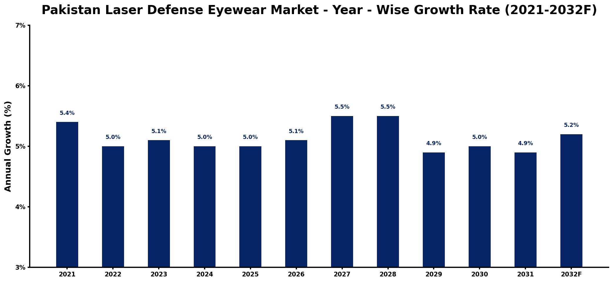 Pakistan Laser Defense Eyewear Market Year-wise Growth Rate and Key Drivers