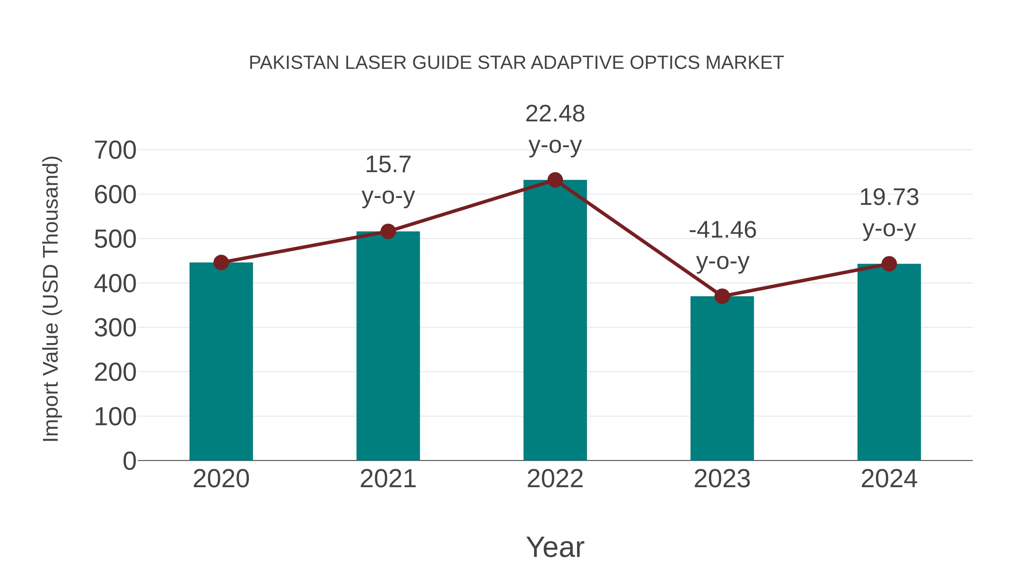  Pakistan Laser Guide Star Adaptive Optics Market: Import Trend Analysis