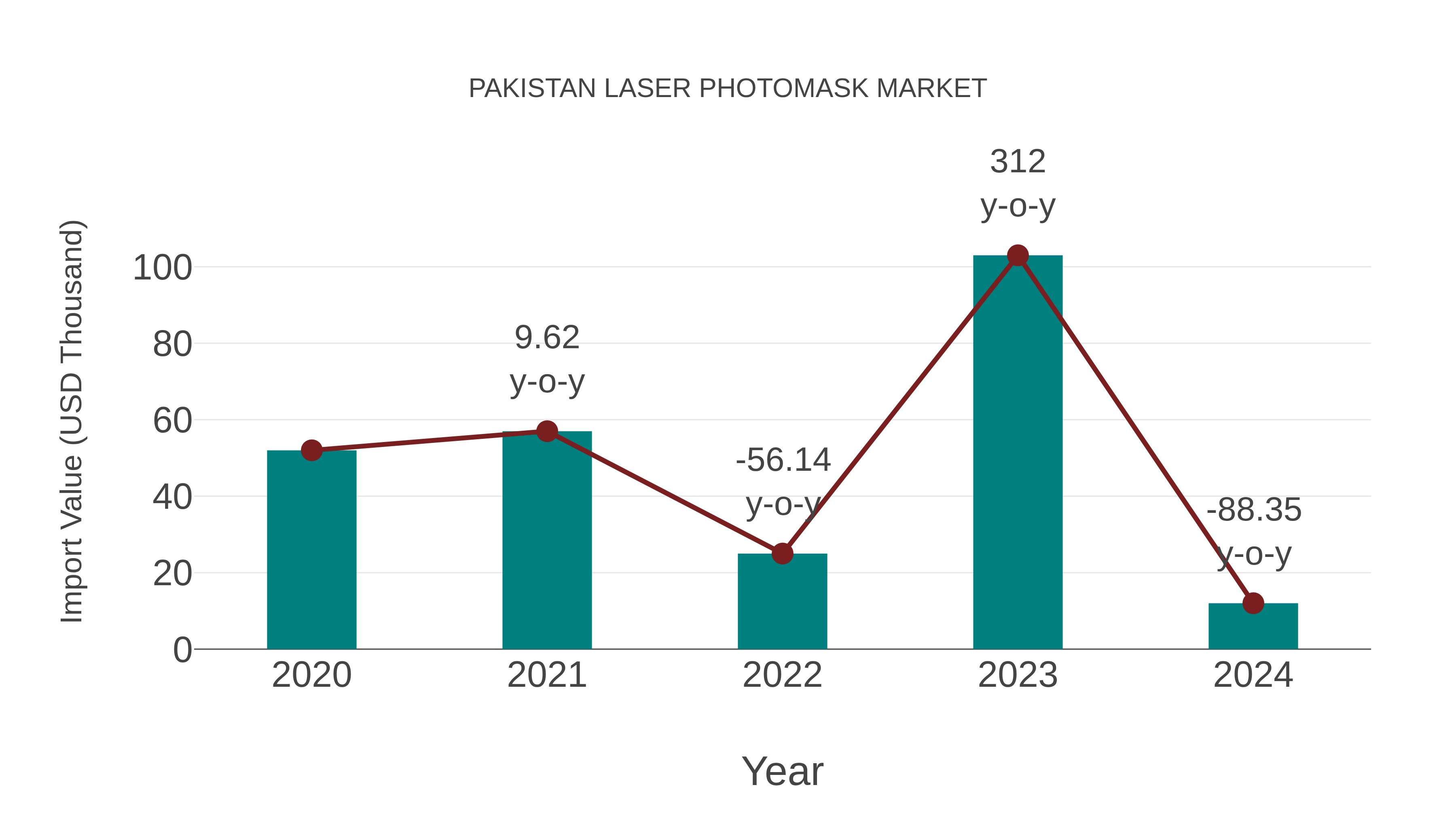  Pakistan Laser Photomask Market: Import Trend Analysis