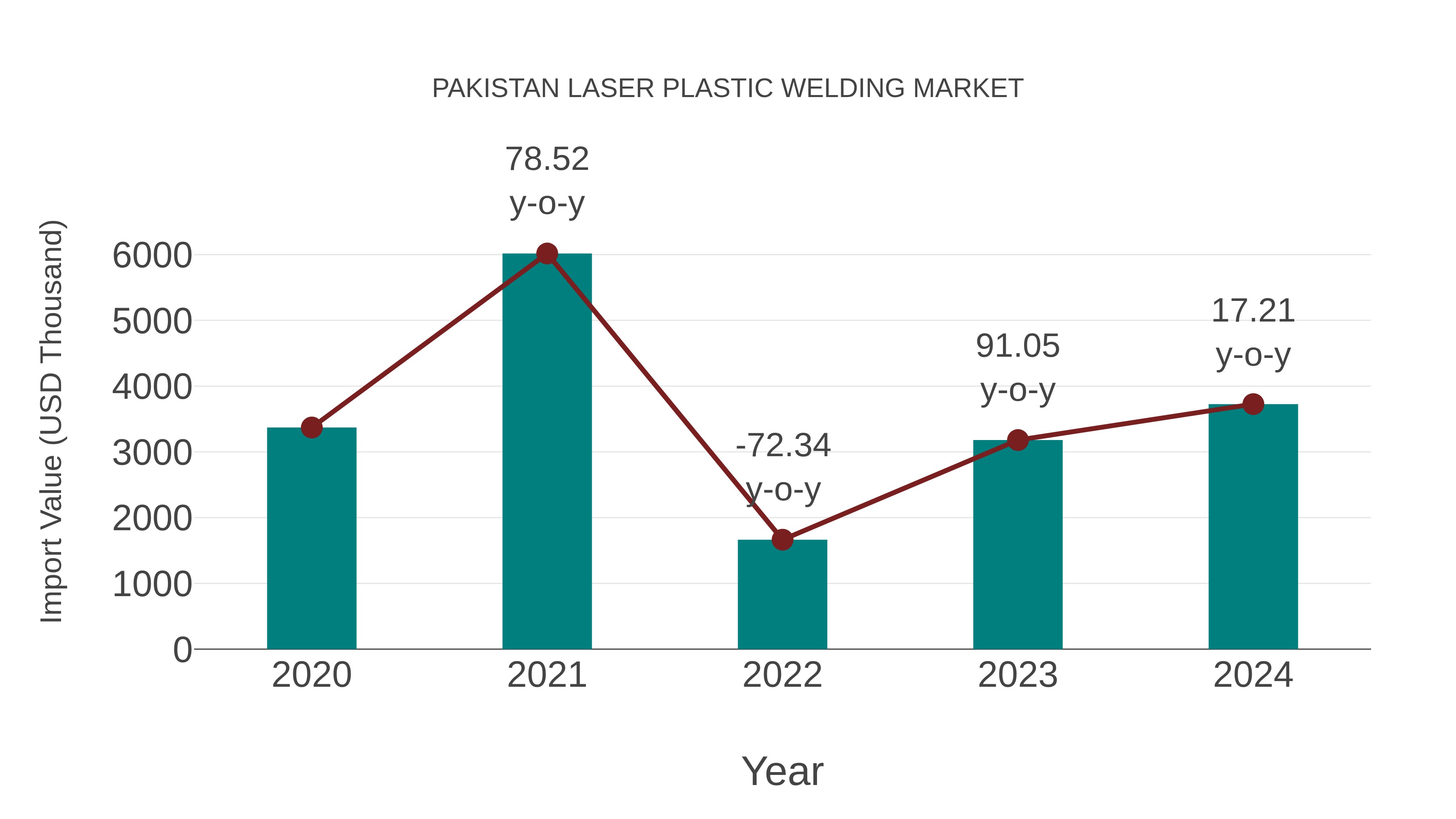Pakistan Laser Plastic Welding Market: Import Trend Analysis