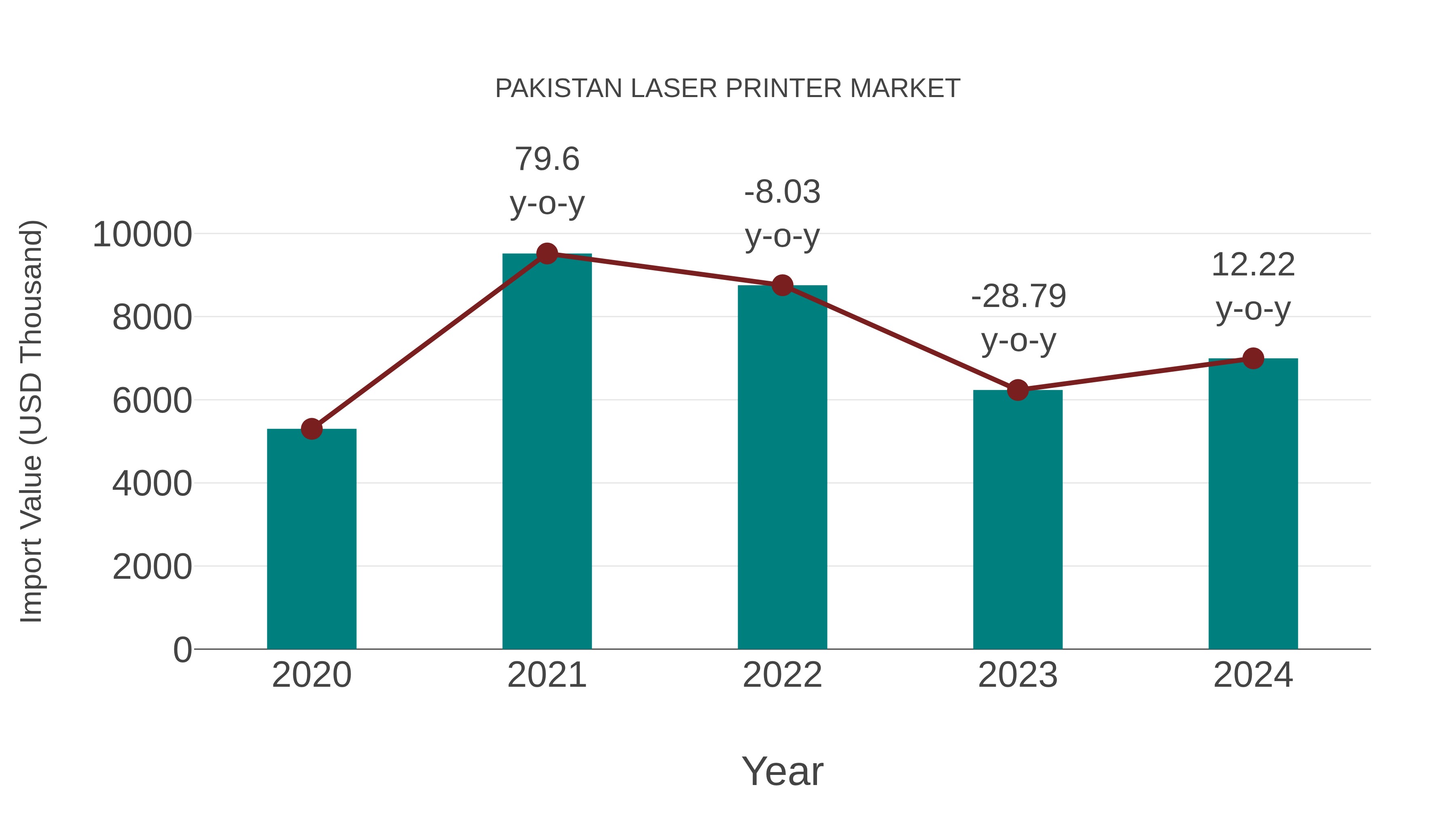  Pakistan Laser Printer Market: Import Trend Analysis
