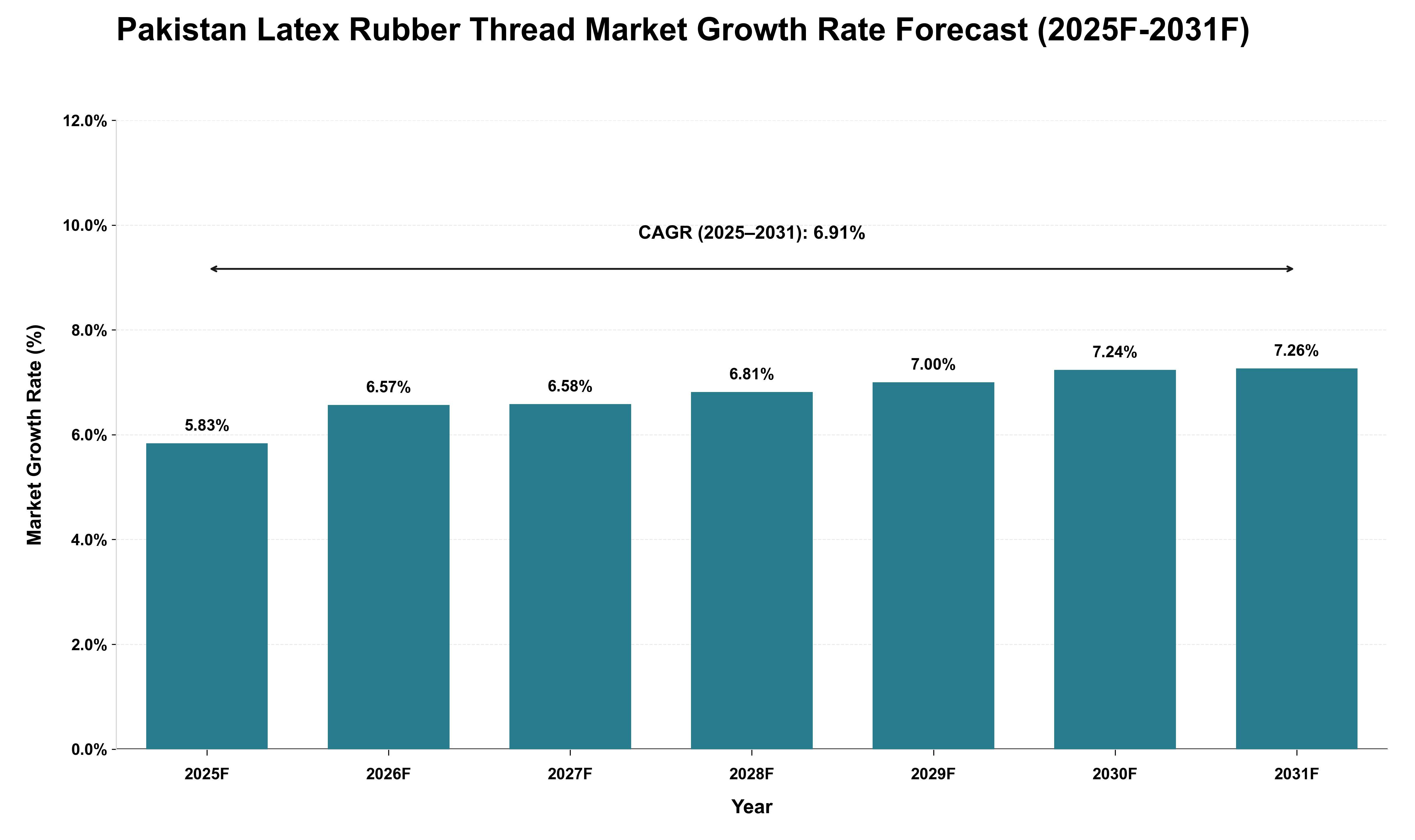Pakistan Latex Rubber Thread Market Growth Rate Analysis (2025 - 2031)
