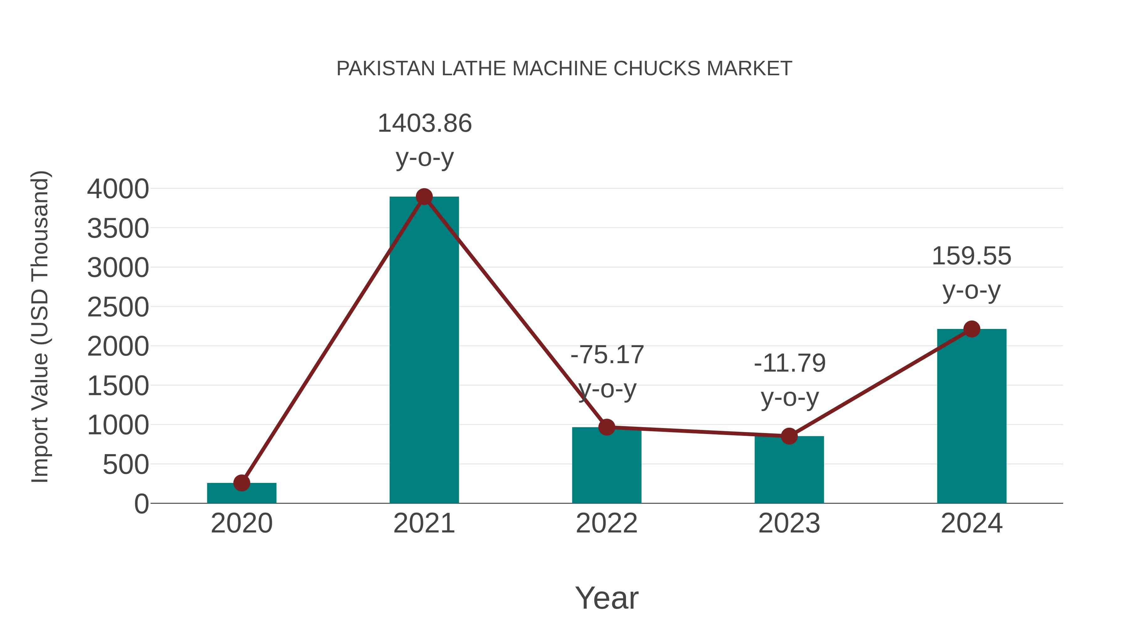 Pakistan Lathe Machine Chucks Market: Import Trend Analysis