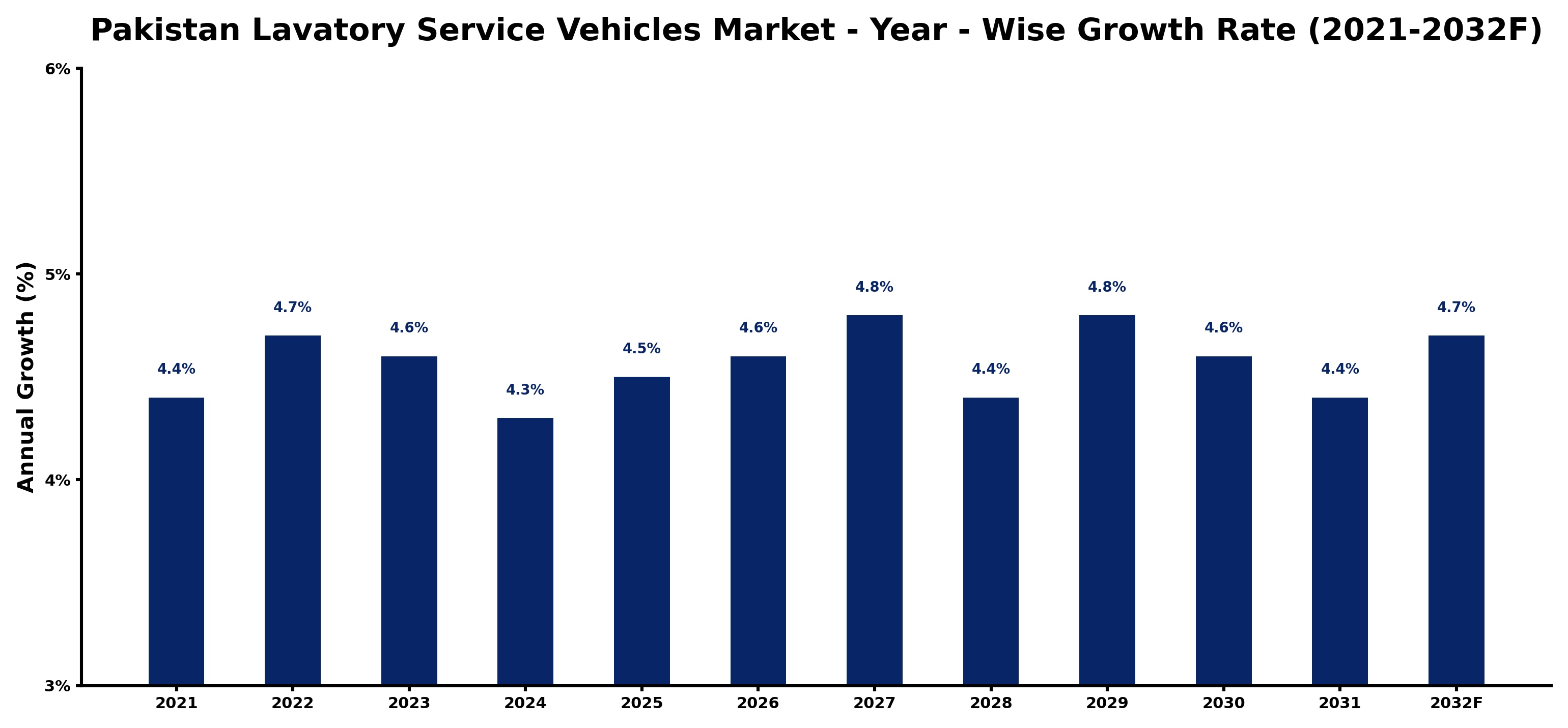 Pakistan Lavatory Service Vehicles Market Year-wise Growth Rate and Key Drivers