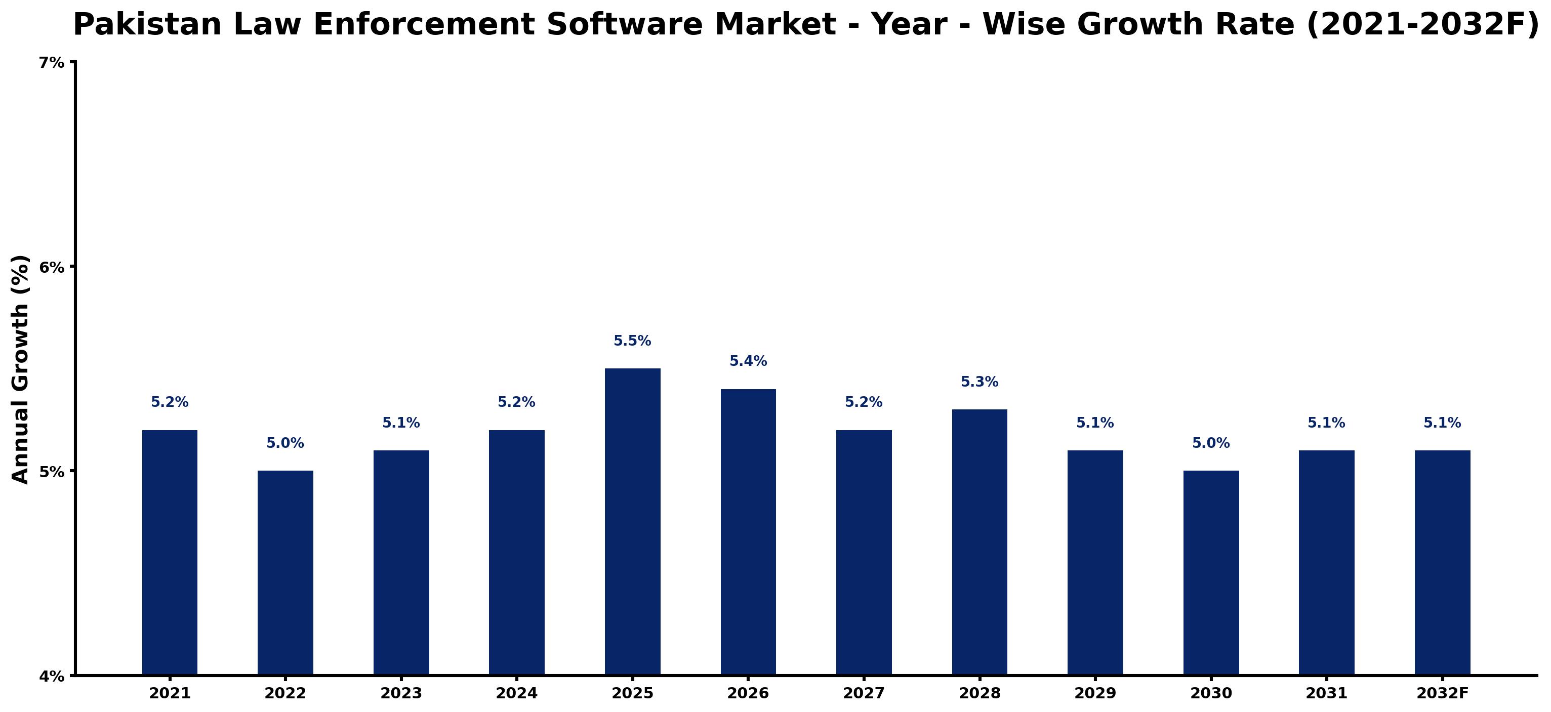 Pakistan Law Enforcement Software Market Year-wise Growth Rate and Key Drivers
