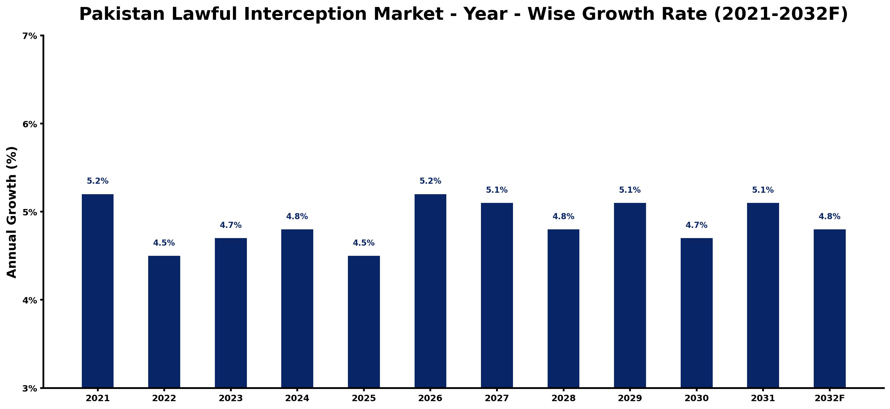 Pakistan Lawful Interception Market Year-wise Growth Rate and Key Drivers