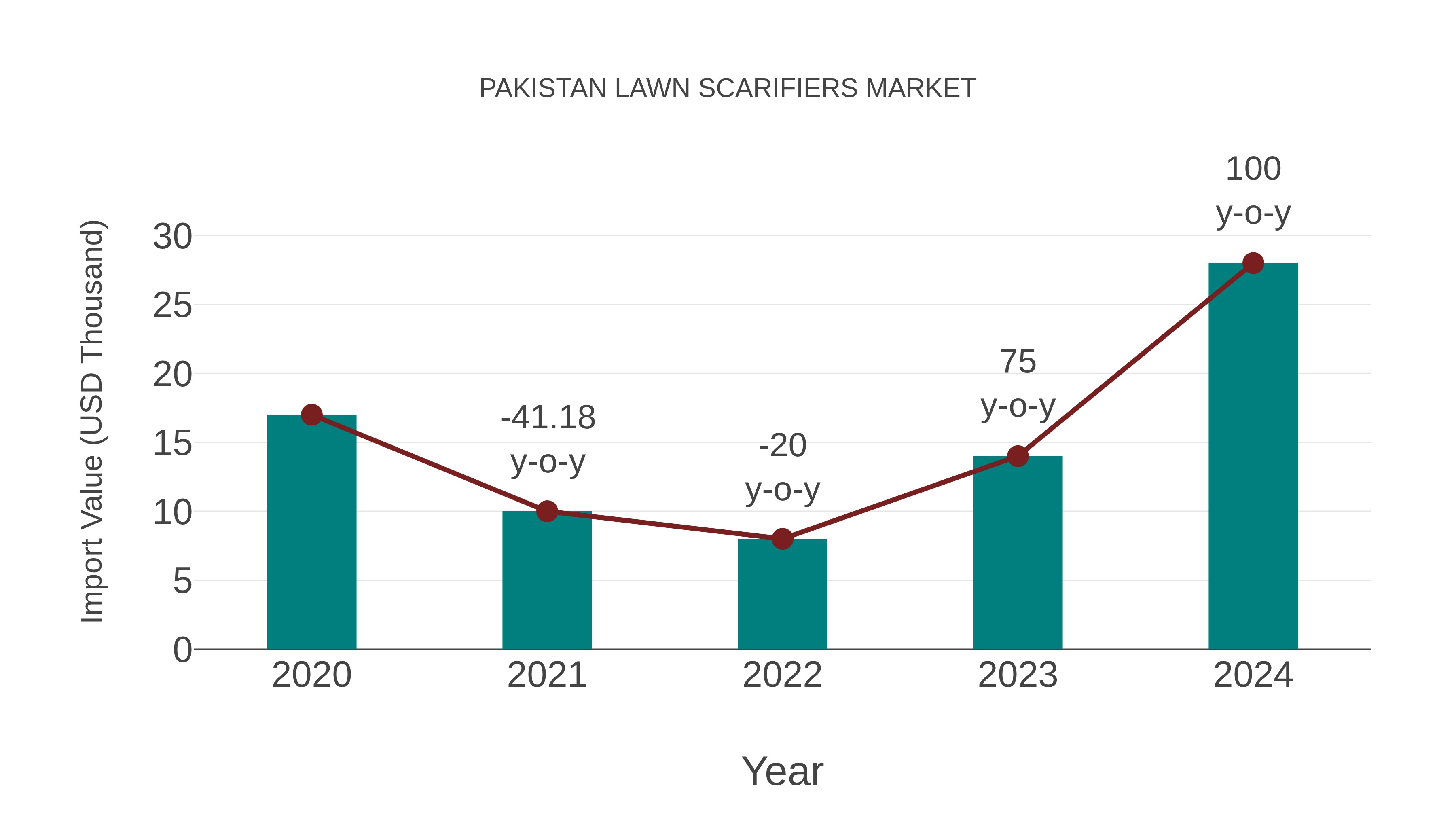 Pakistan Lawn Scarifiers Market: Import Trend Analysis