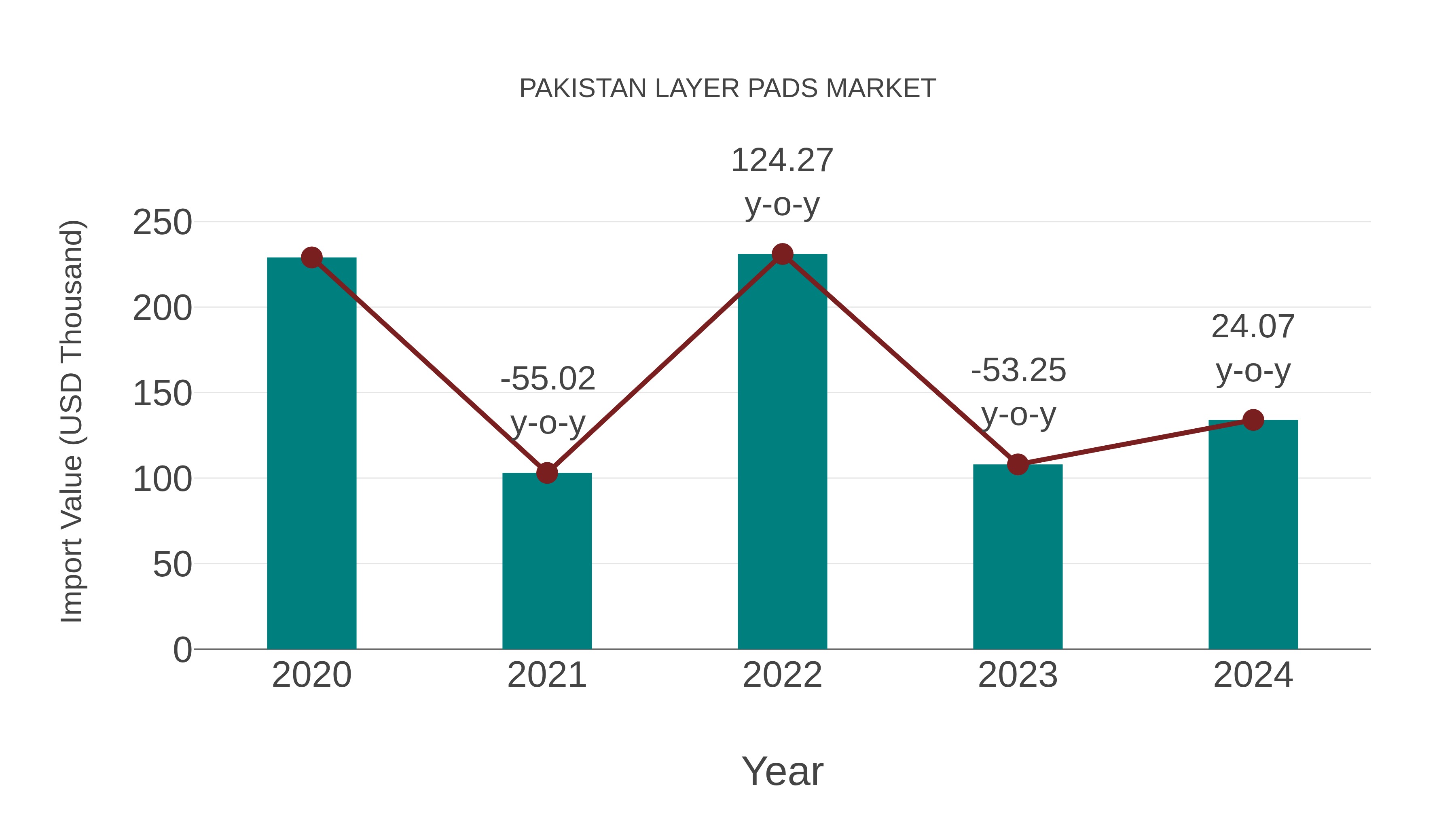  Pakistan Layer Pads Market: Import Trend Analysis