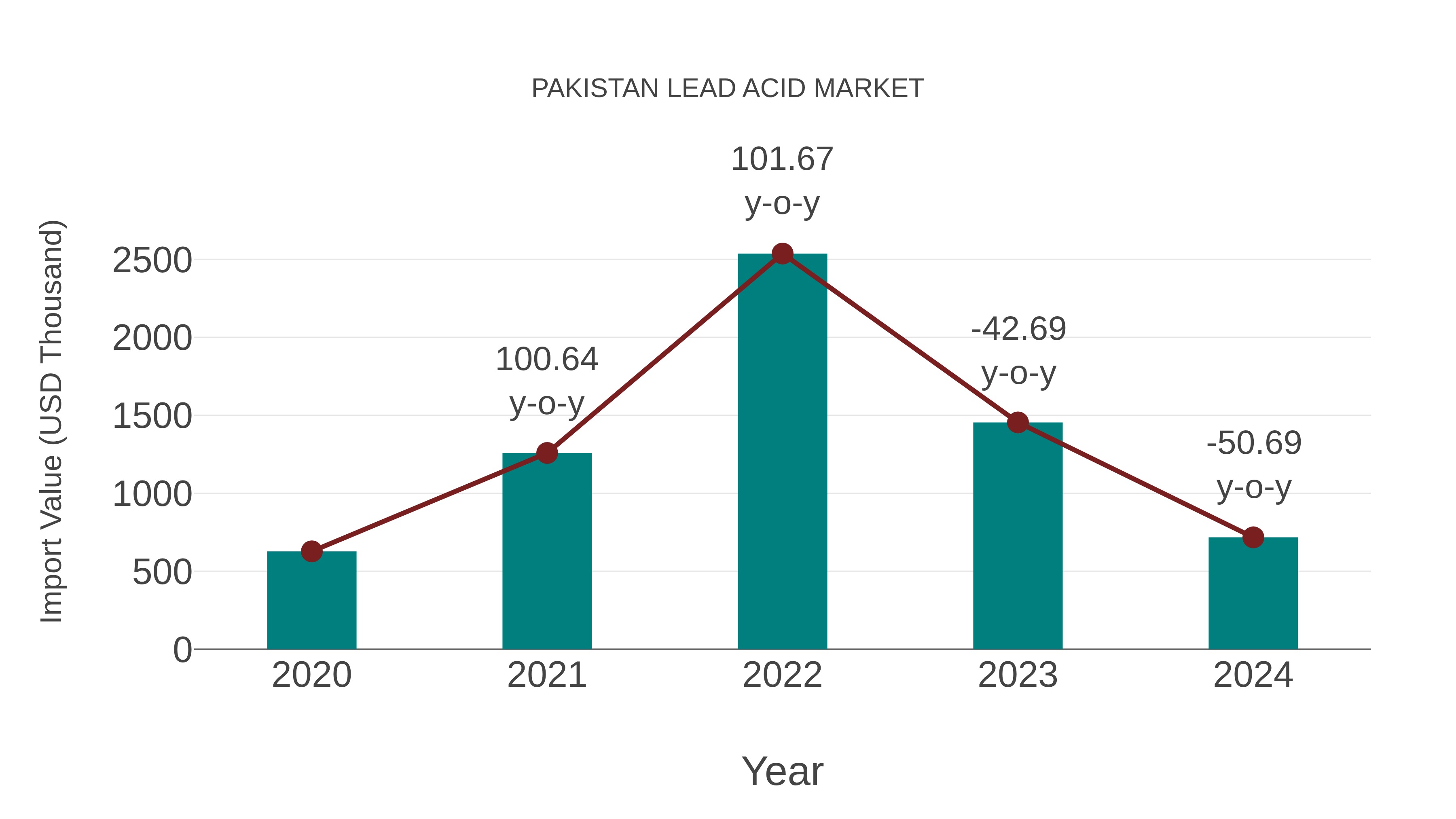  Pakistan Lead Acid Market: Import Trend Analysis
