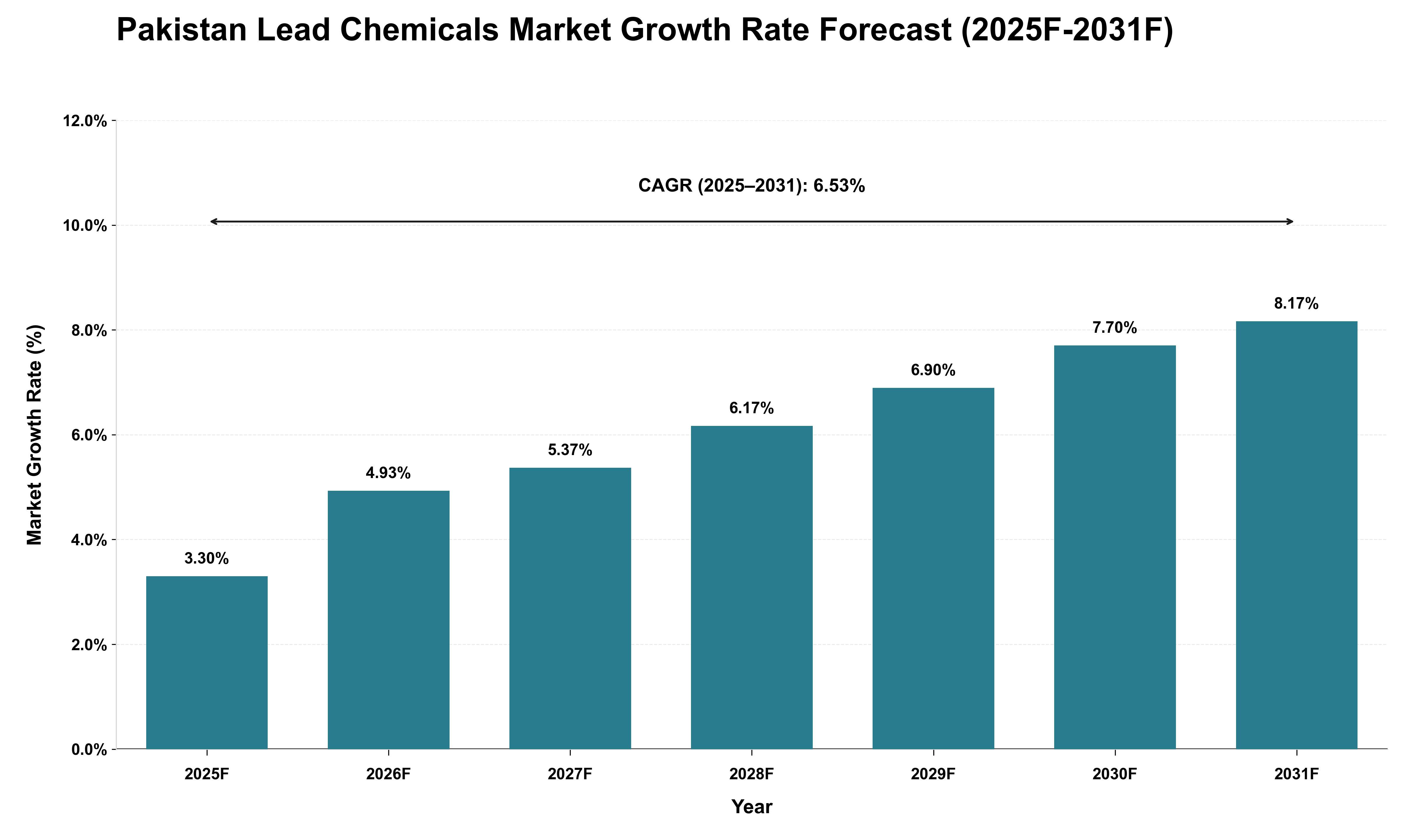 Pakistan Lead Chemicals Market Growth Rate Analysis (2025 - 2031)