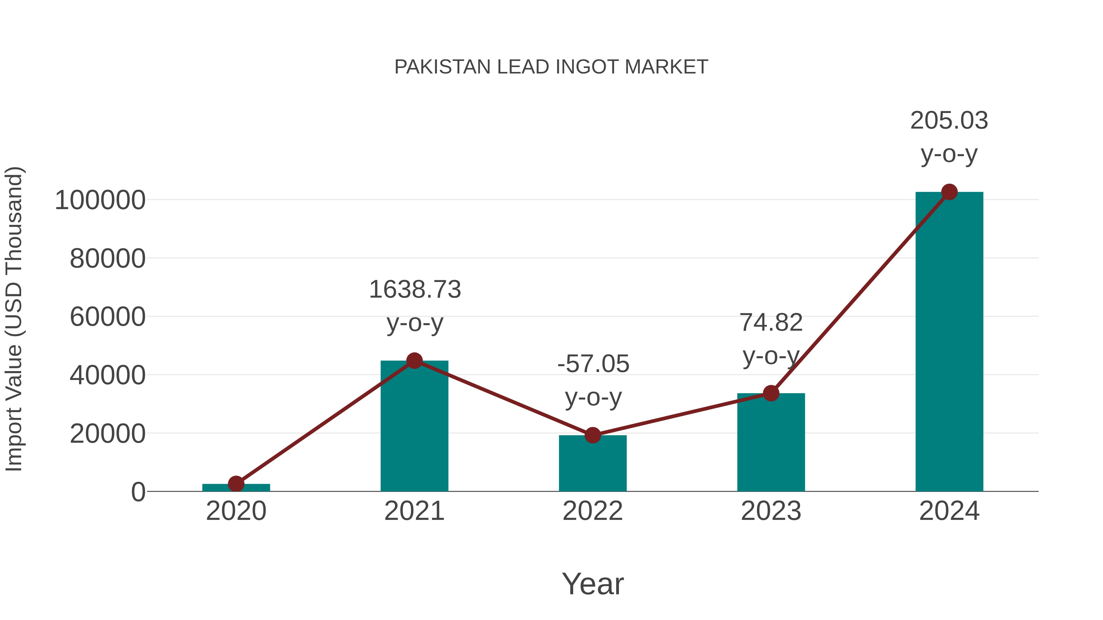 Pakistan Lead Ingot Market: Import Trend Analysis