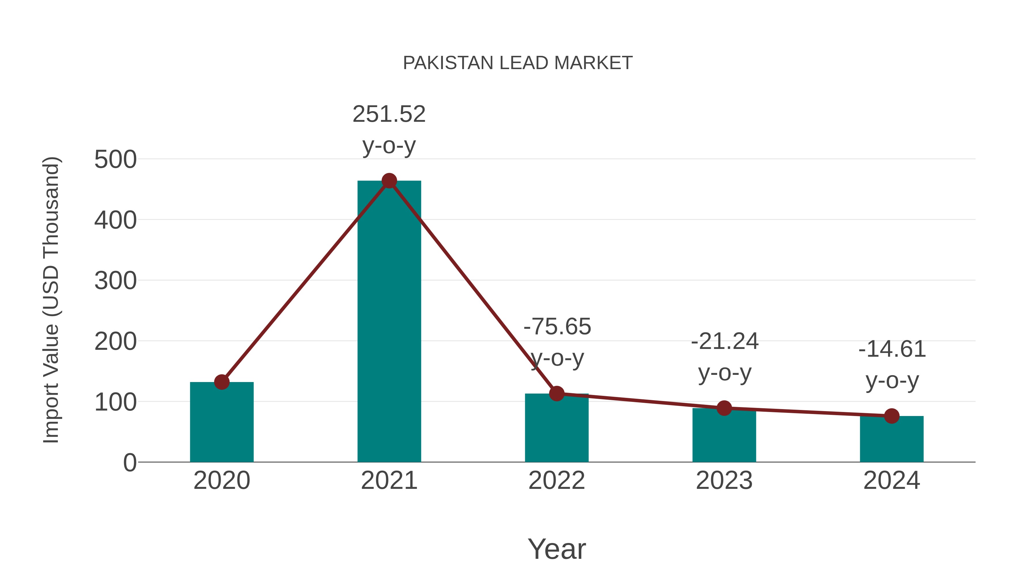  Pakistan Lead Market: Import Trend Analysis