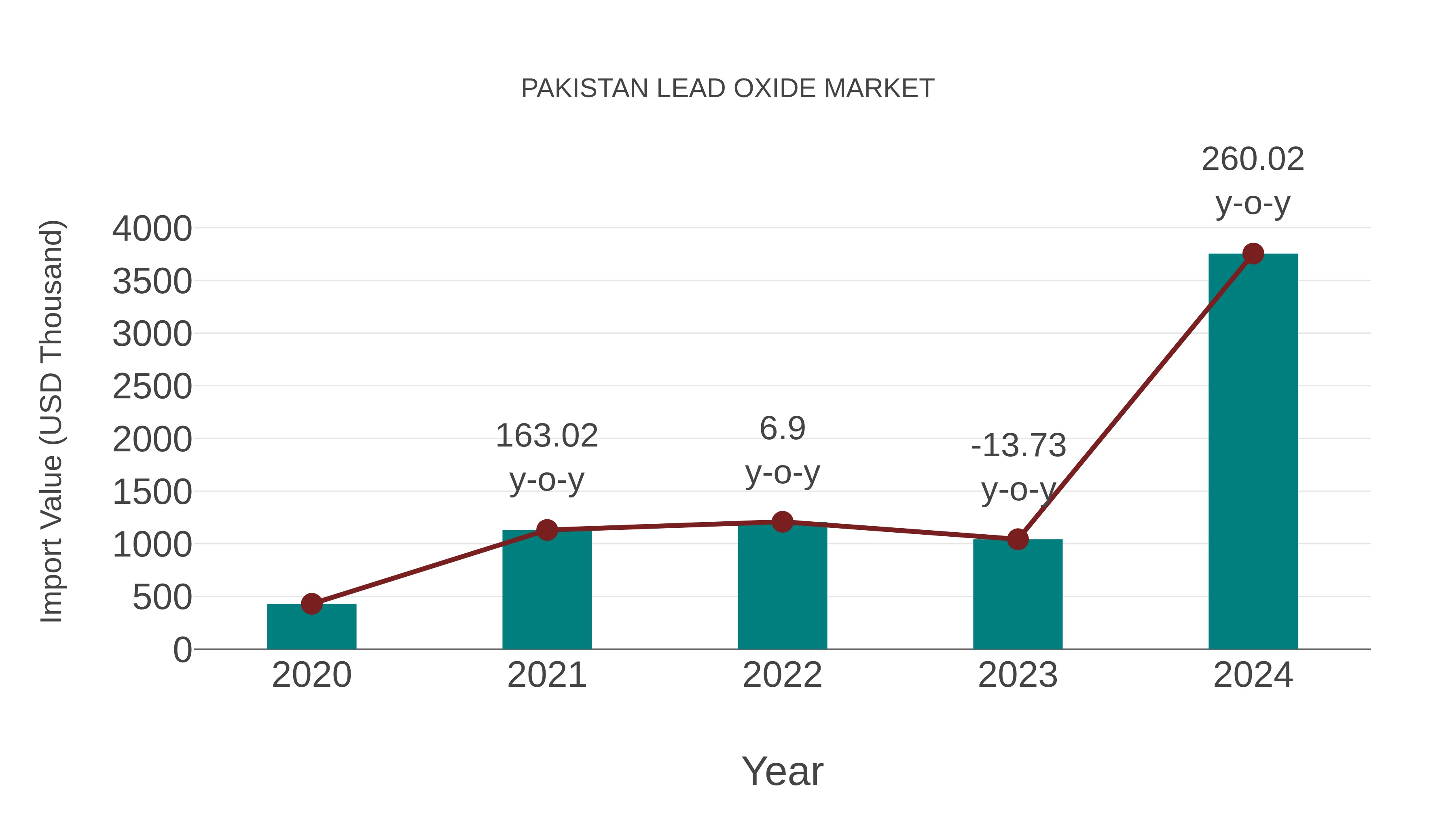  Pakistan Lead Oxide Market: Import Trend Analysis