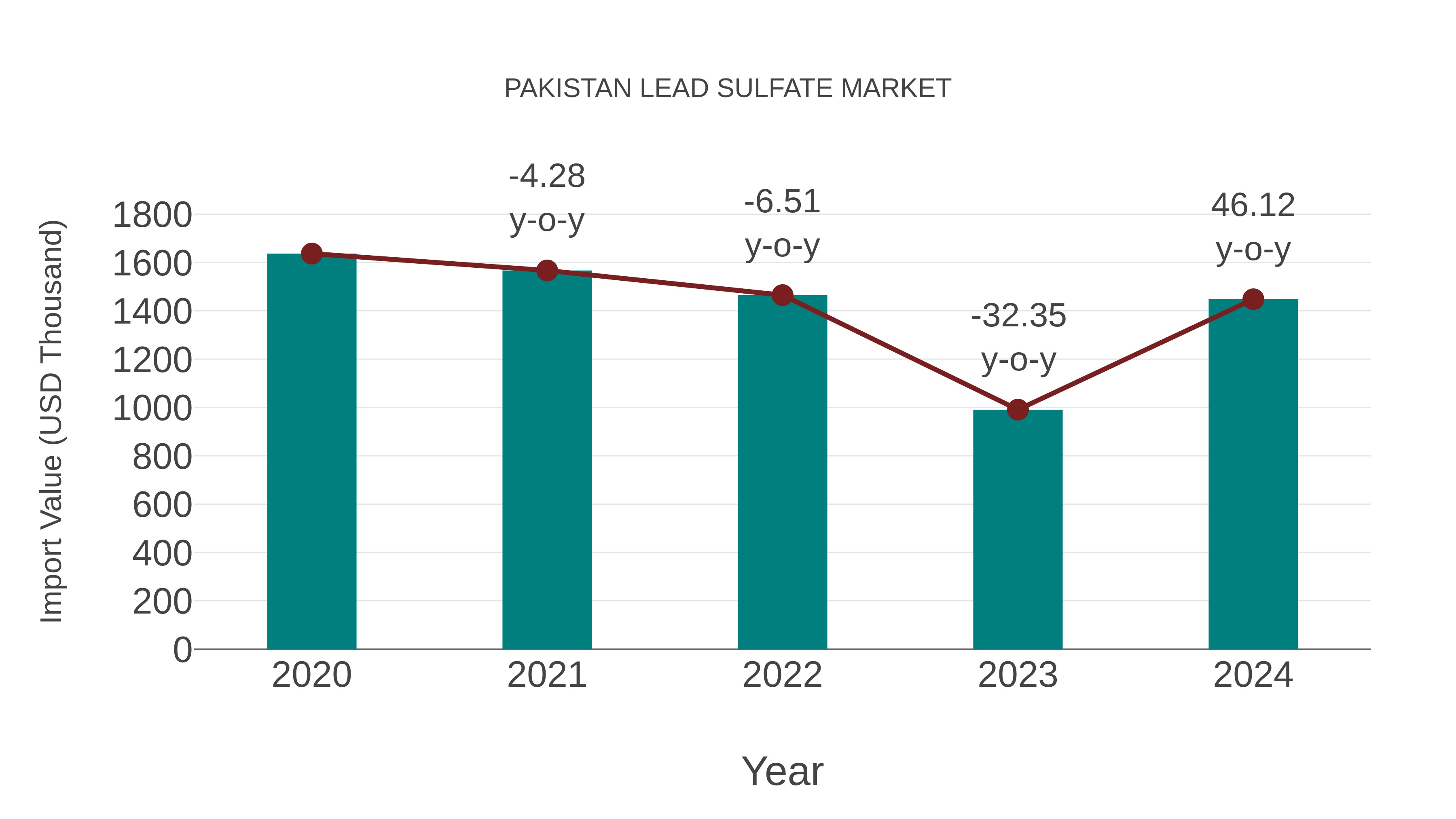 Pakistan Lead Sulfate Market: Import Trend Analysis