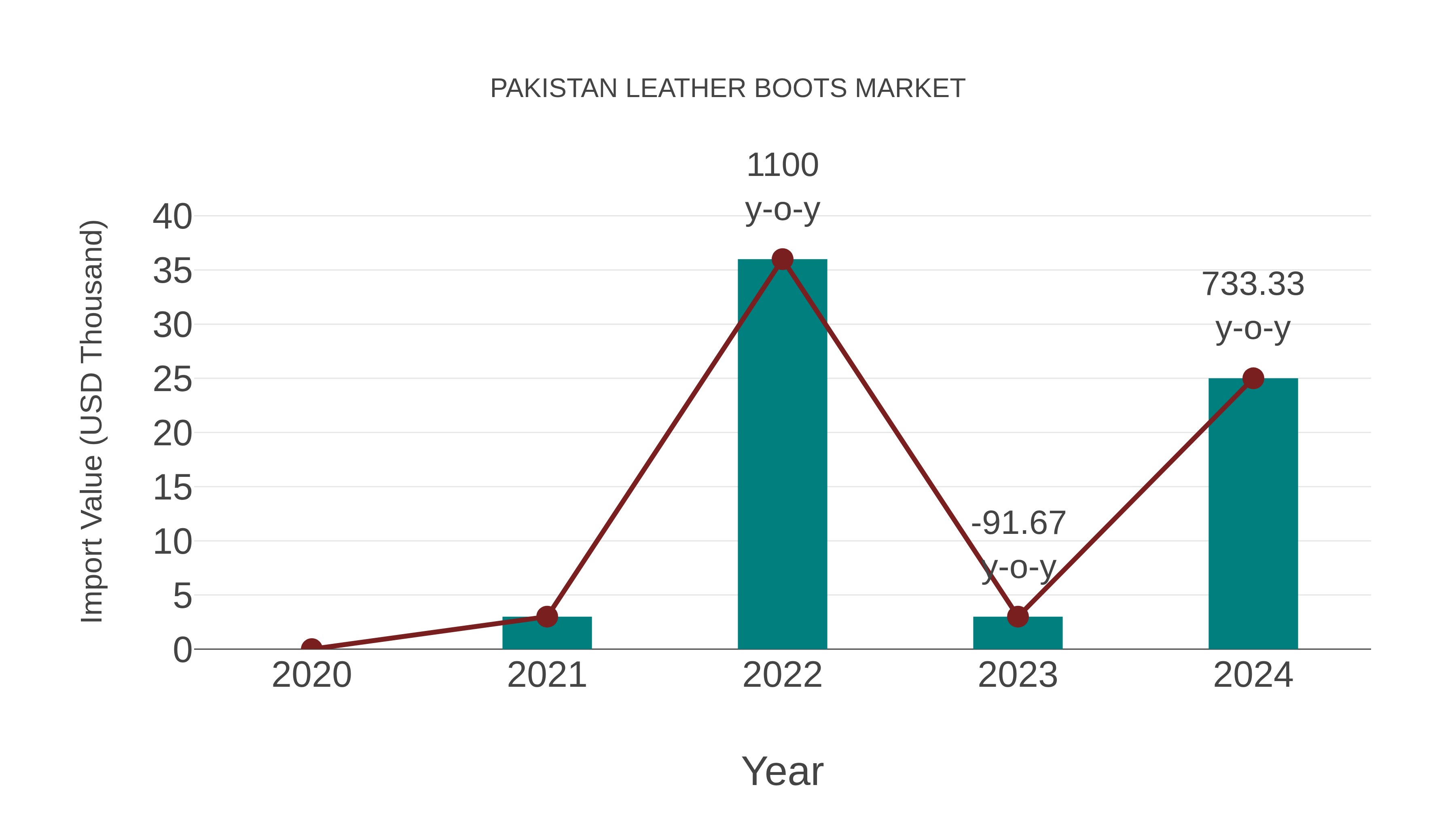  Pakistan Leather Boots Market: Import Trend Analysis
