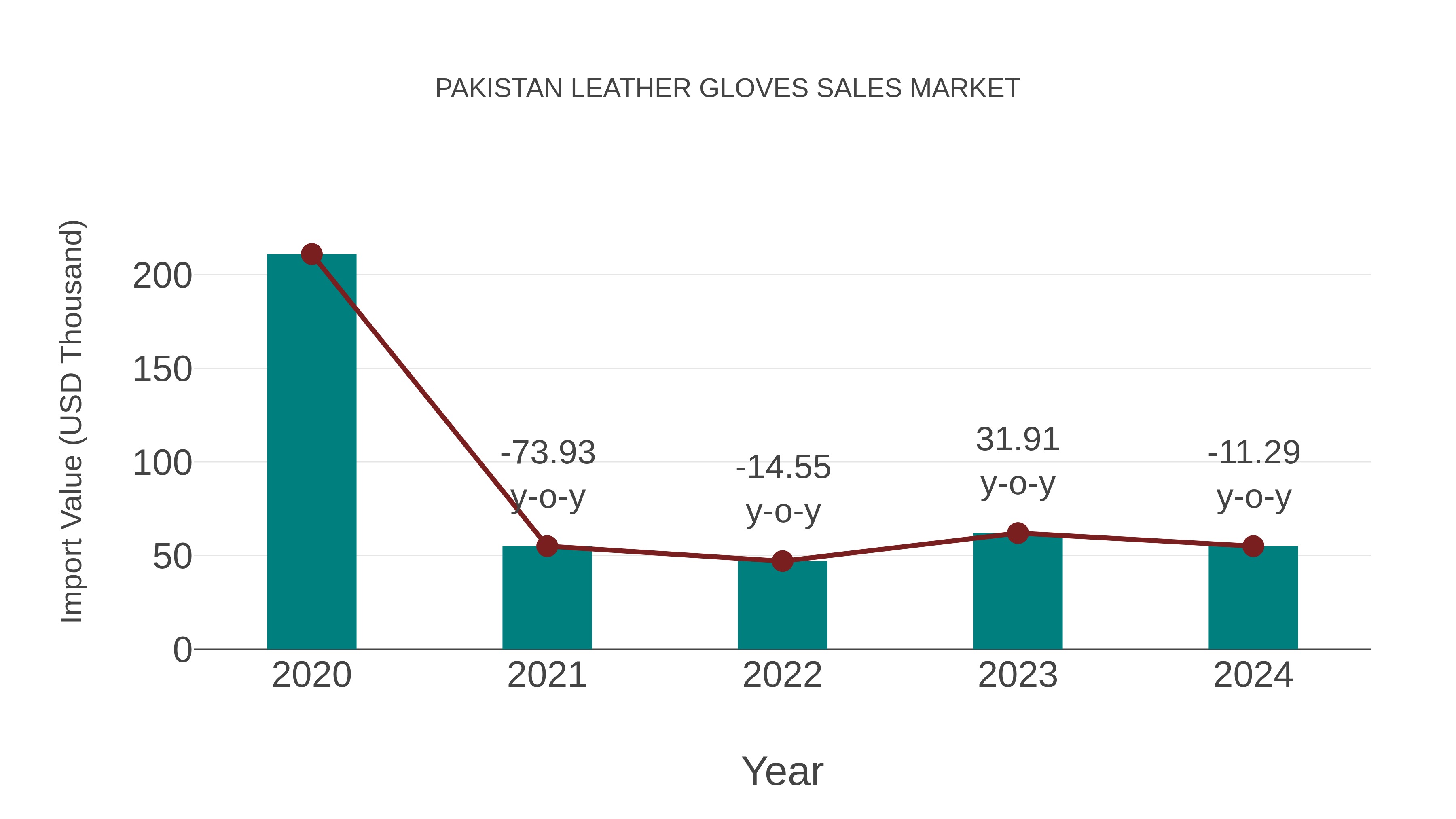 Pakistan Leather Gloves Sales Market: Import Trend Analysis