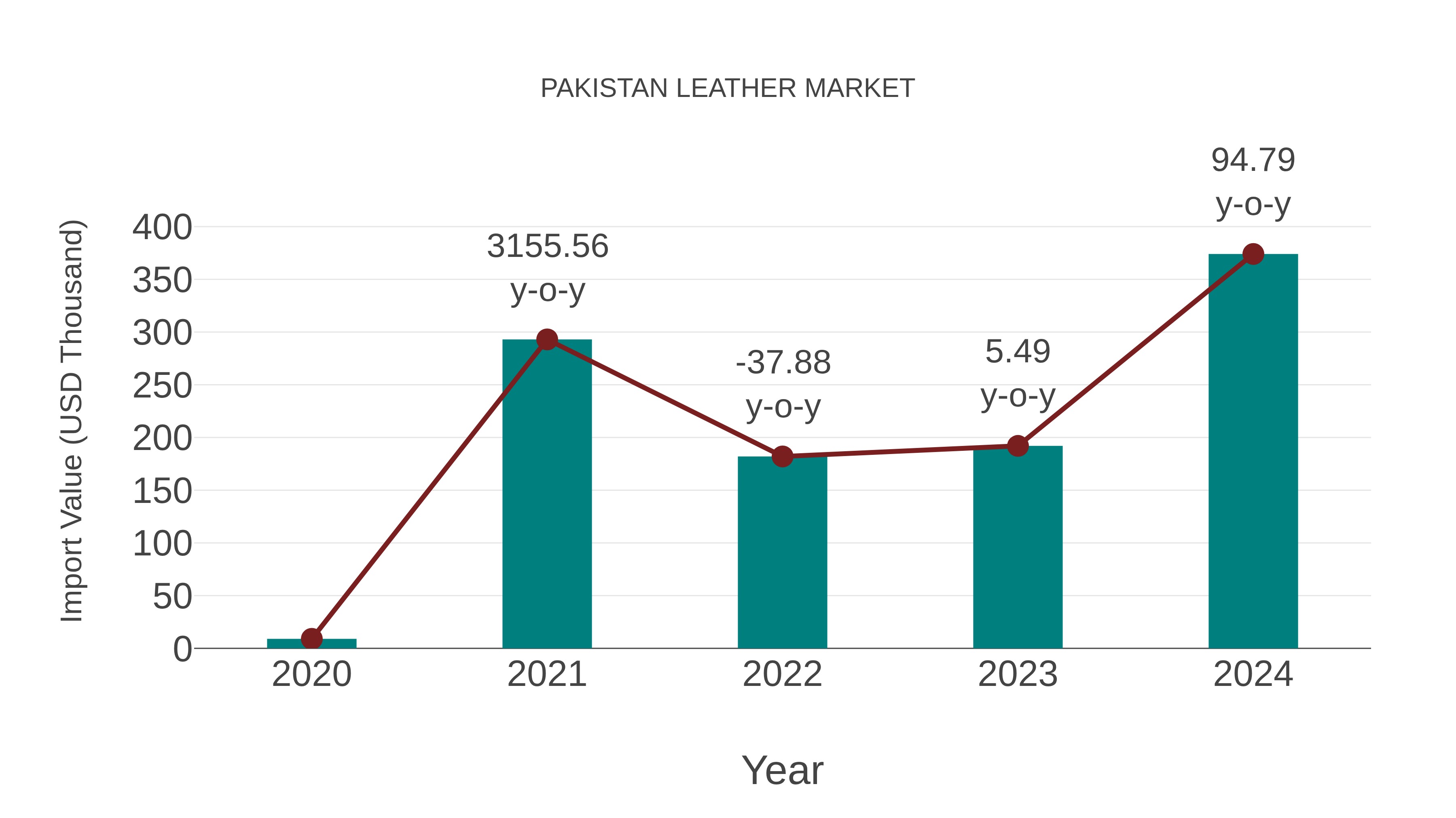 Pakistan Leather Market: Import Trend Analysis
