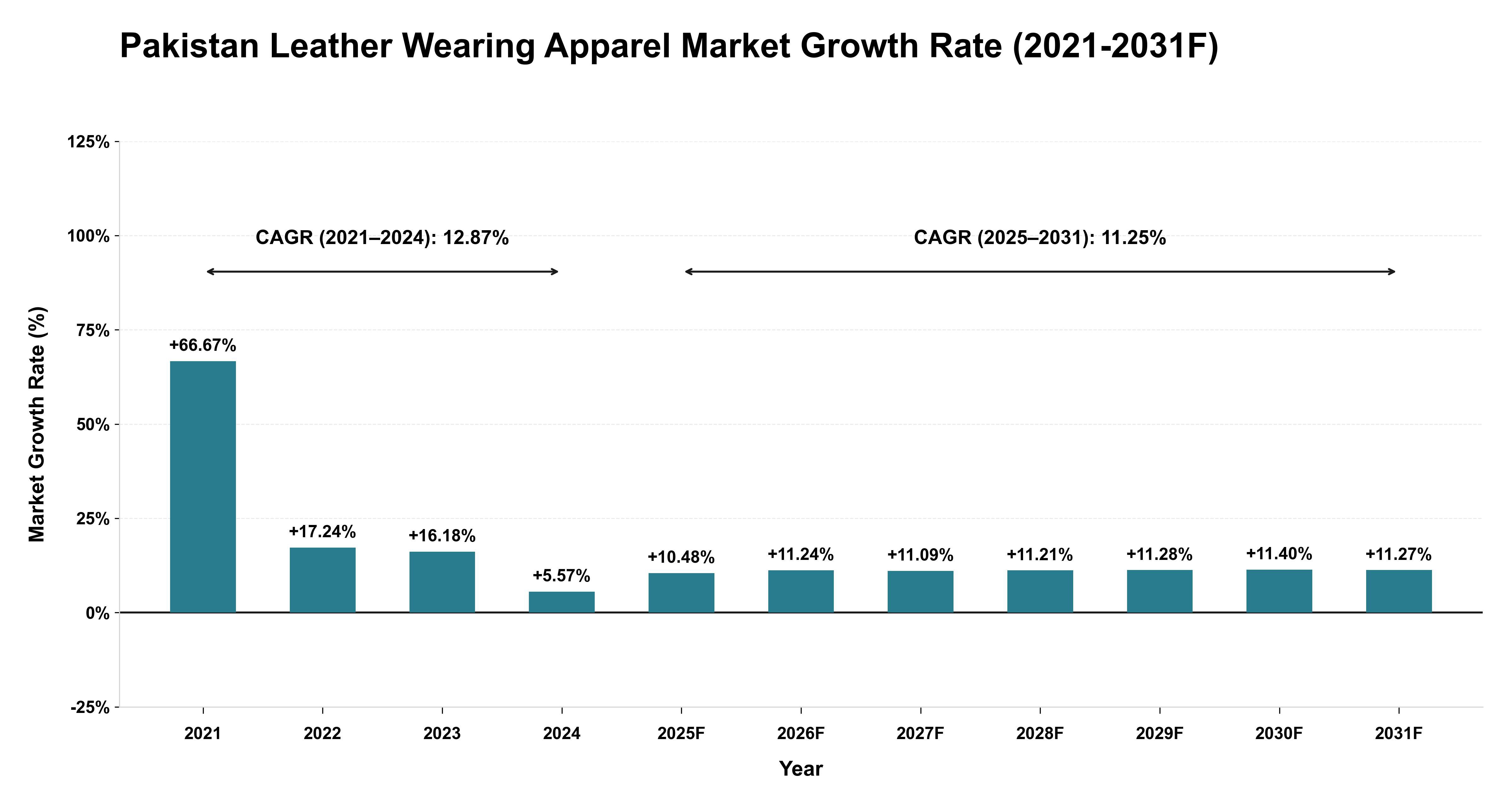 Pakistan Leather Wearing Apparel Market Year-wise Growth Rate (2021-2031F)