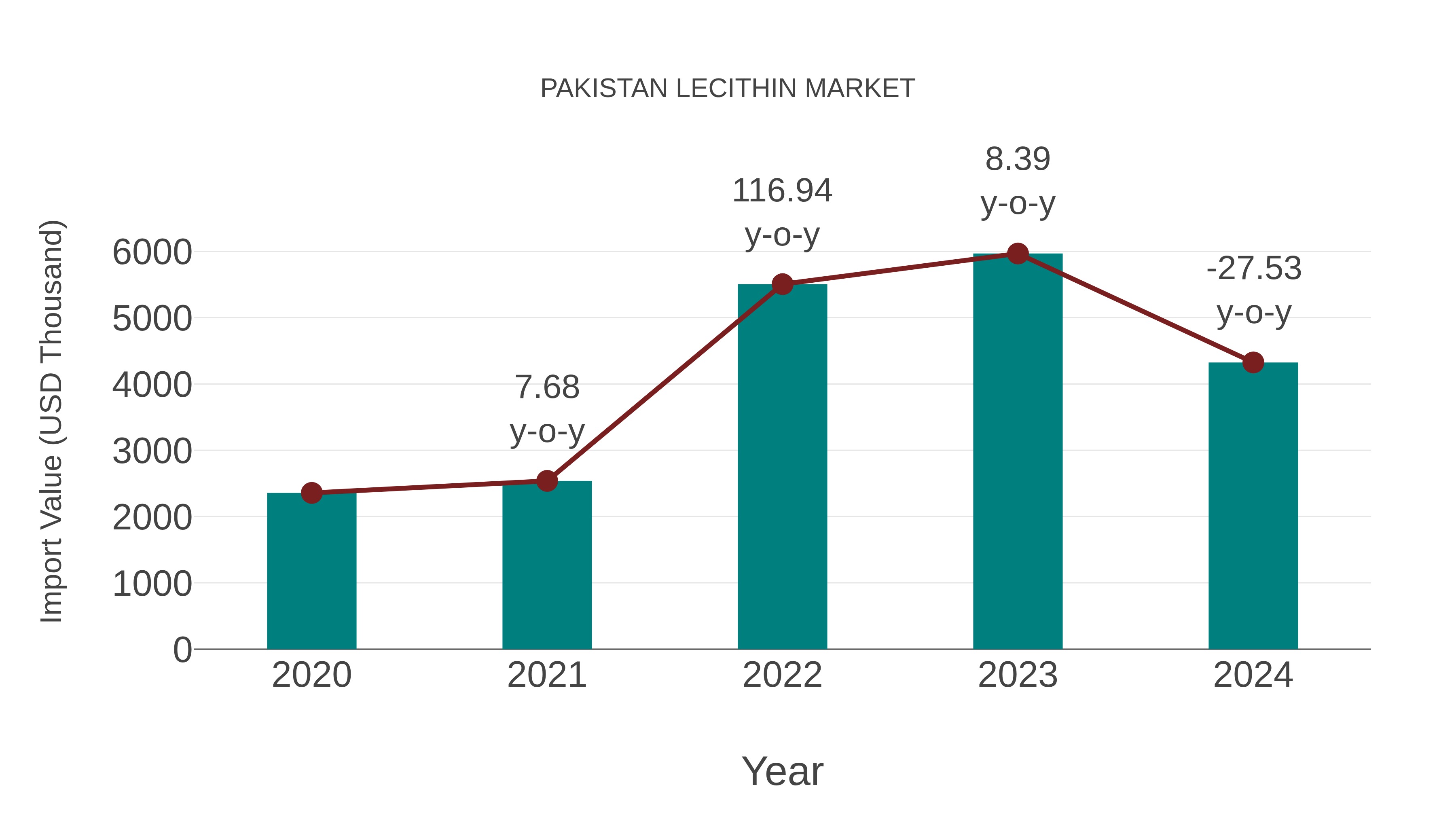  Pakistan Lecithin Market: Import Trend Analysis