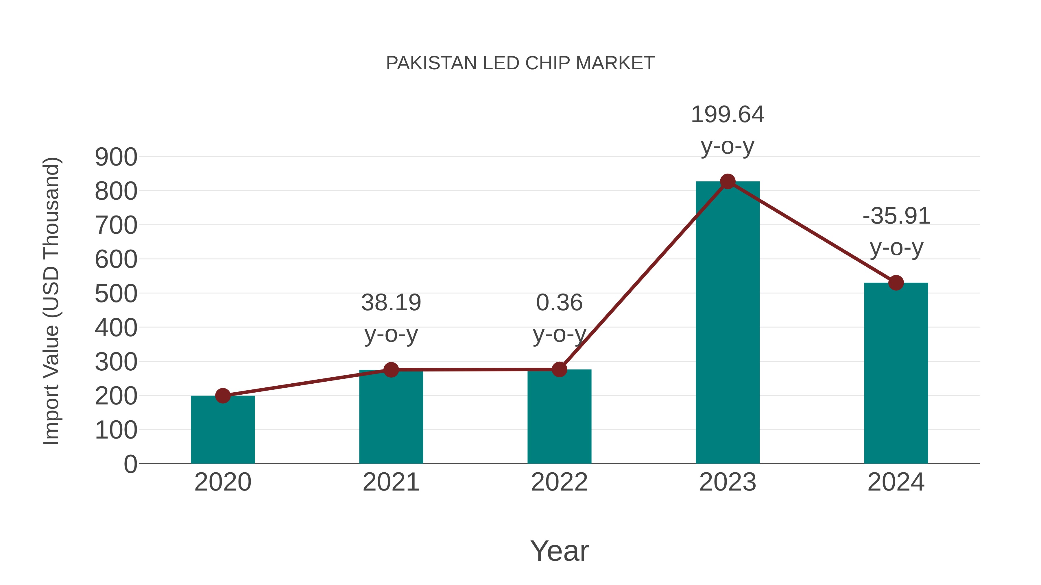  Pakistan Led Chip Market: Import Trend Analysis