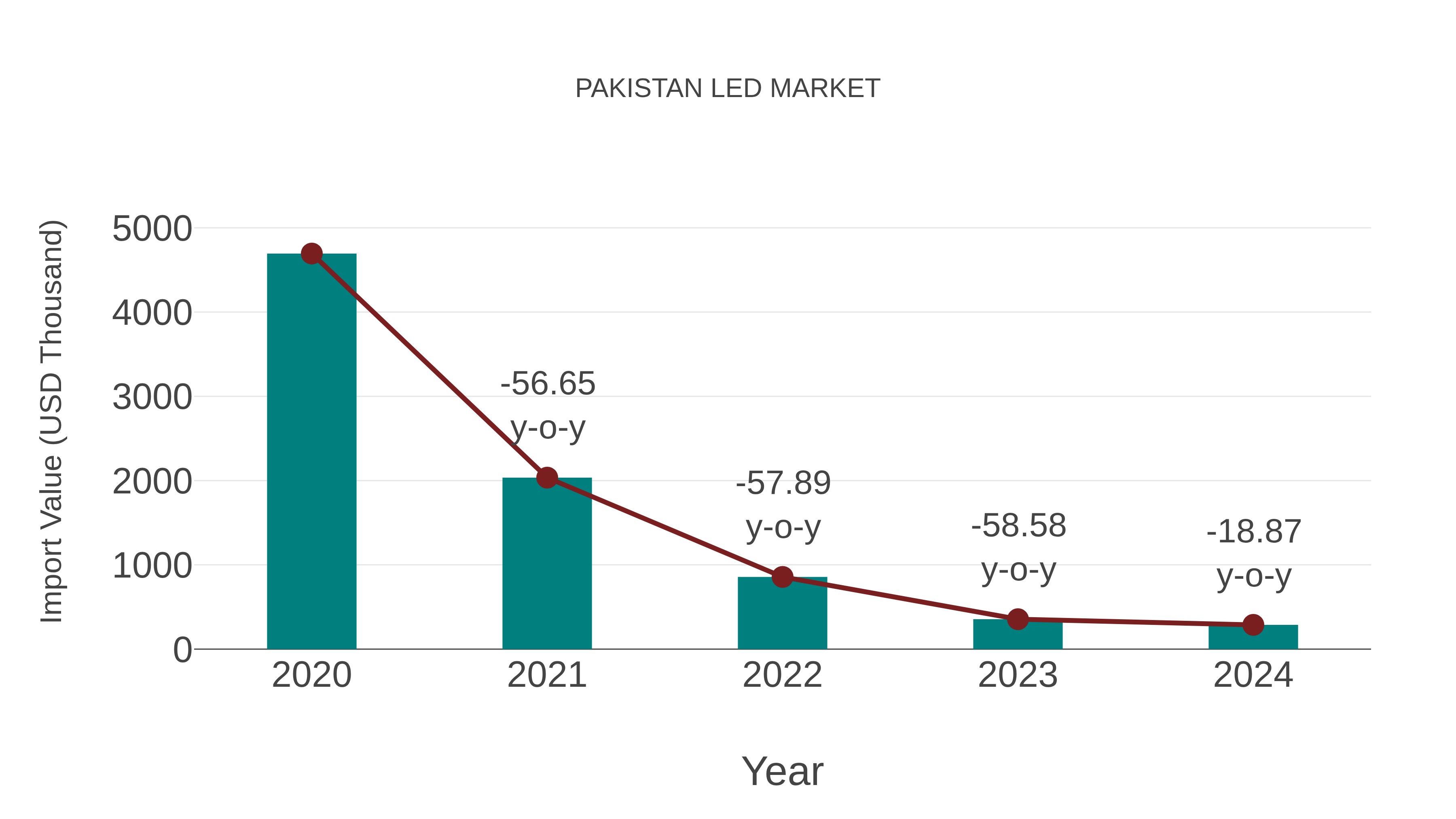  Pakistan Led Market: Import Trend Analysis