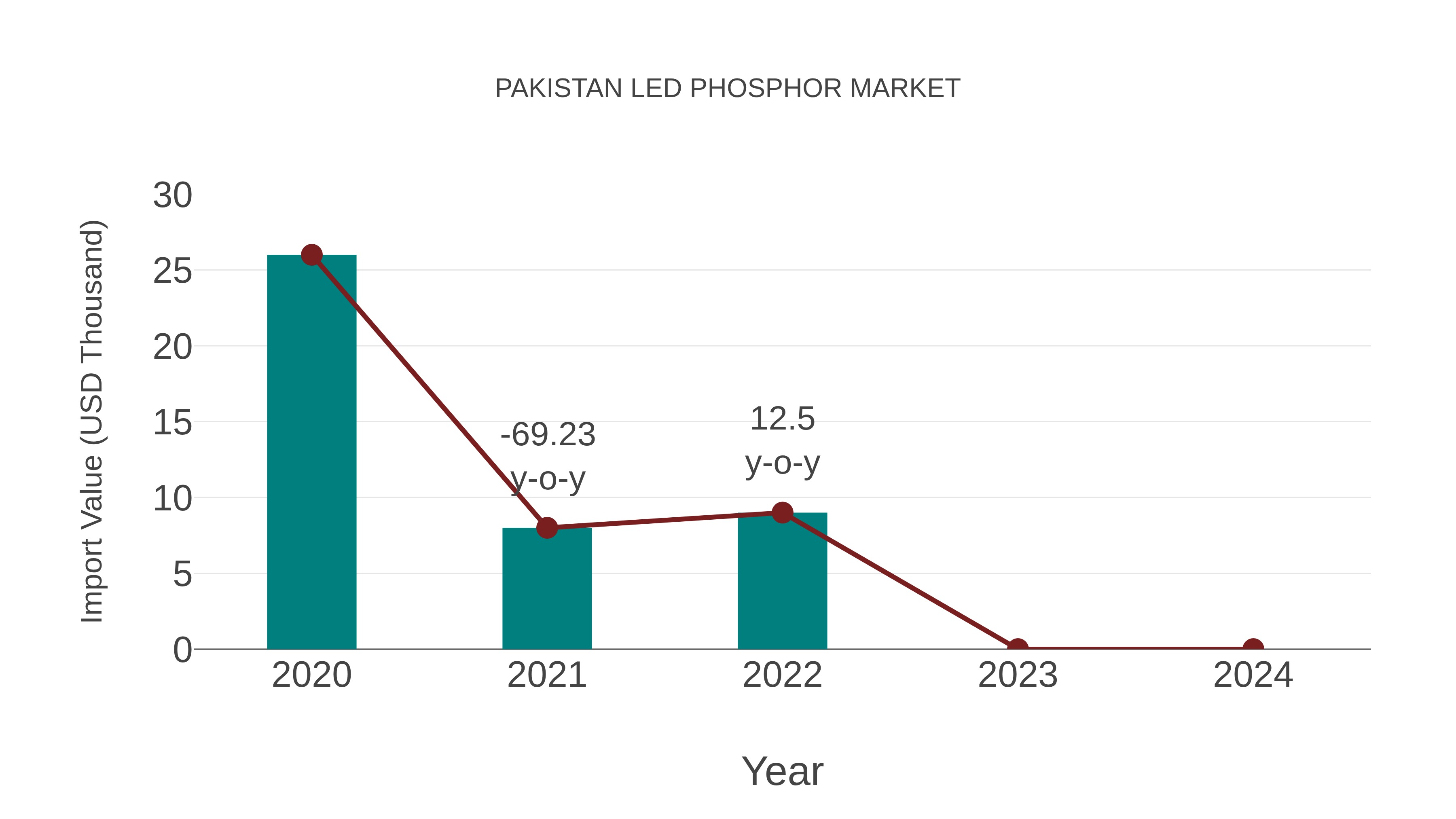 Pakistan Led Phosphor Market: Import Trend Analysis