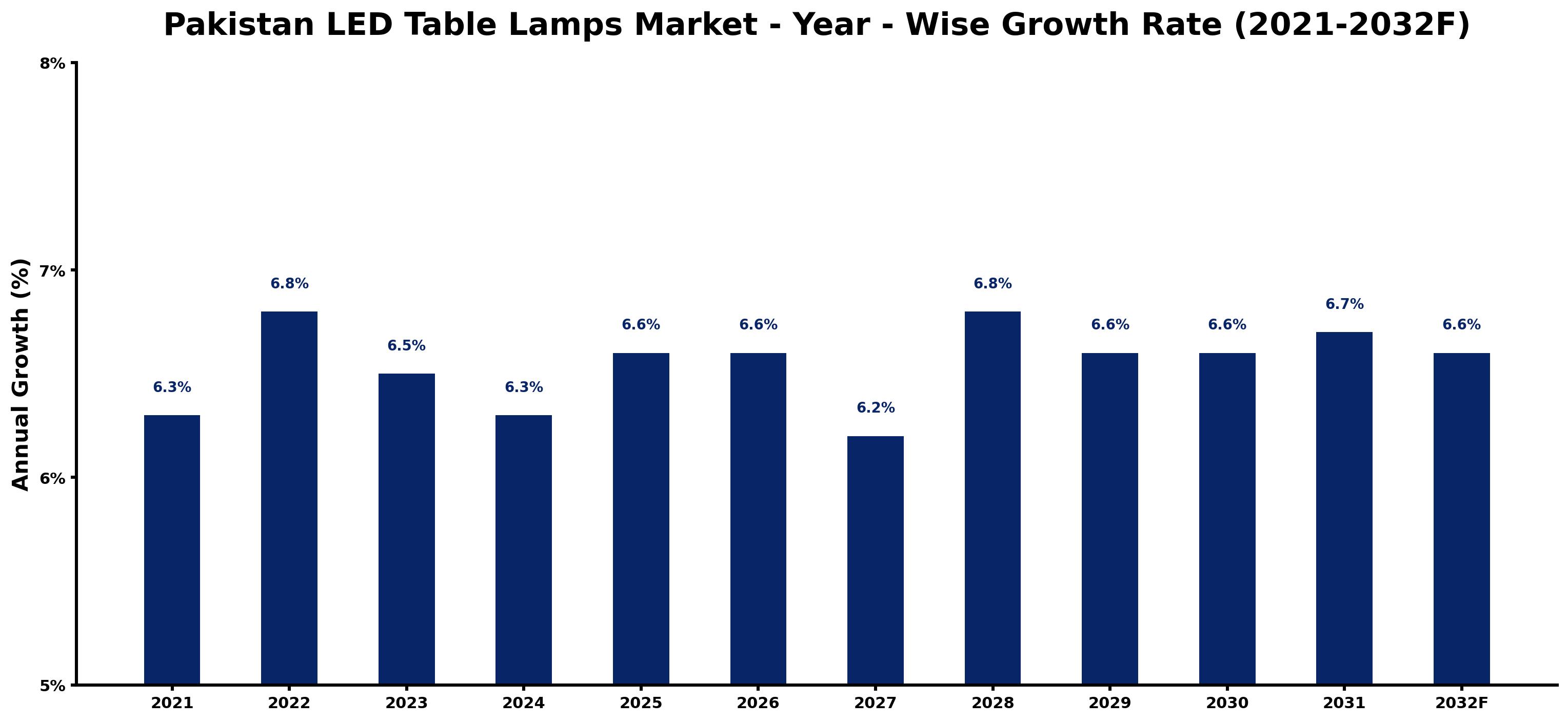 Pakistan LED Table Lamps Market Year-wise Growth Rate and Key Drivers