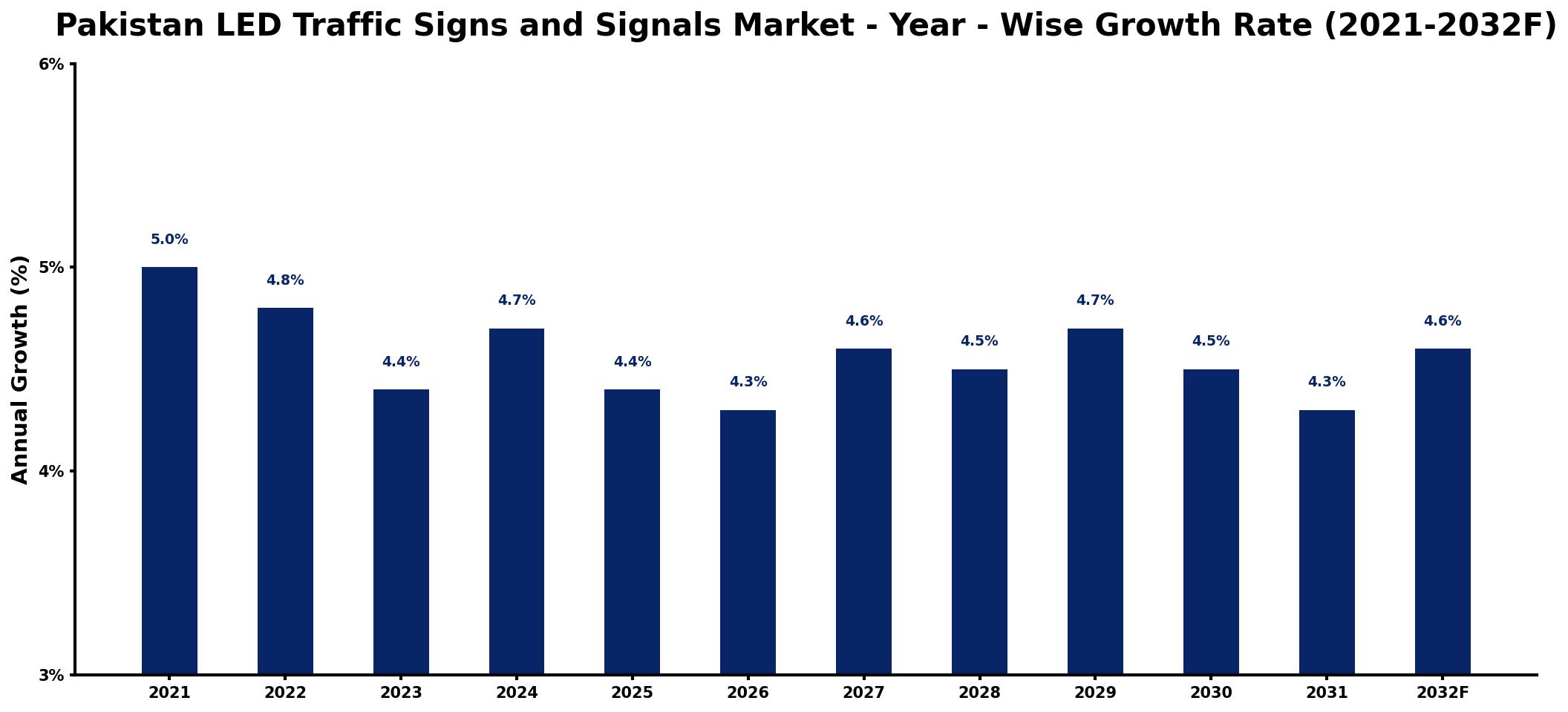 Pakistan LED Traffic Signs and Signals Market Year-wise Growth Rate and Key Drivers