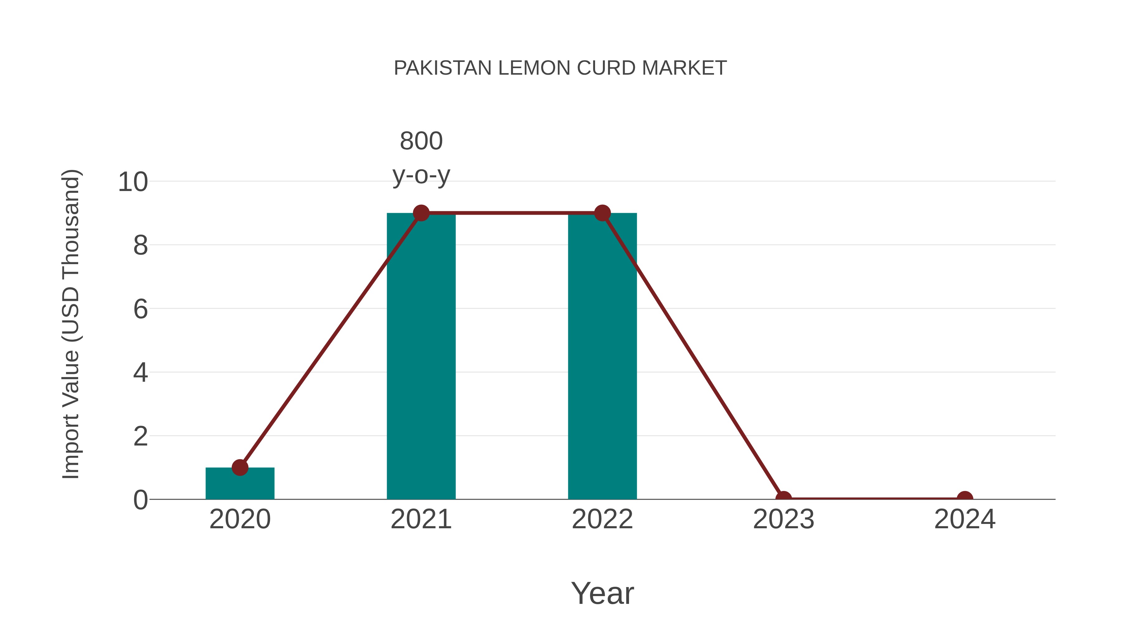  Pakistan Lemon Curd Market: Import Trend Analysis