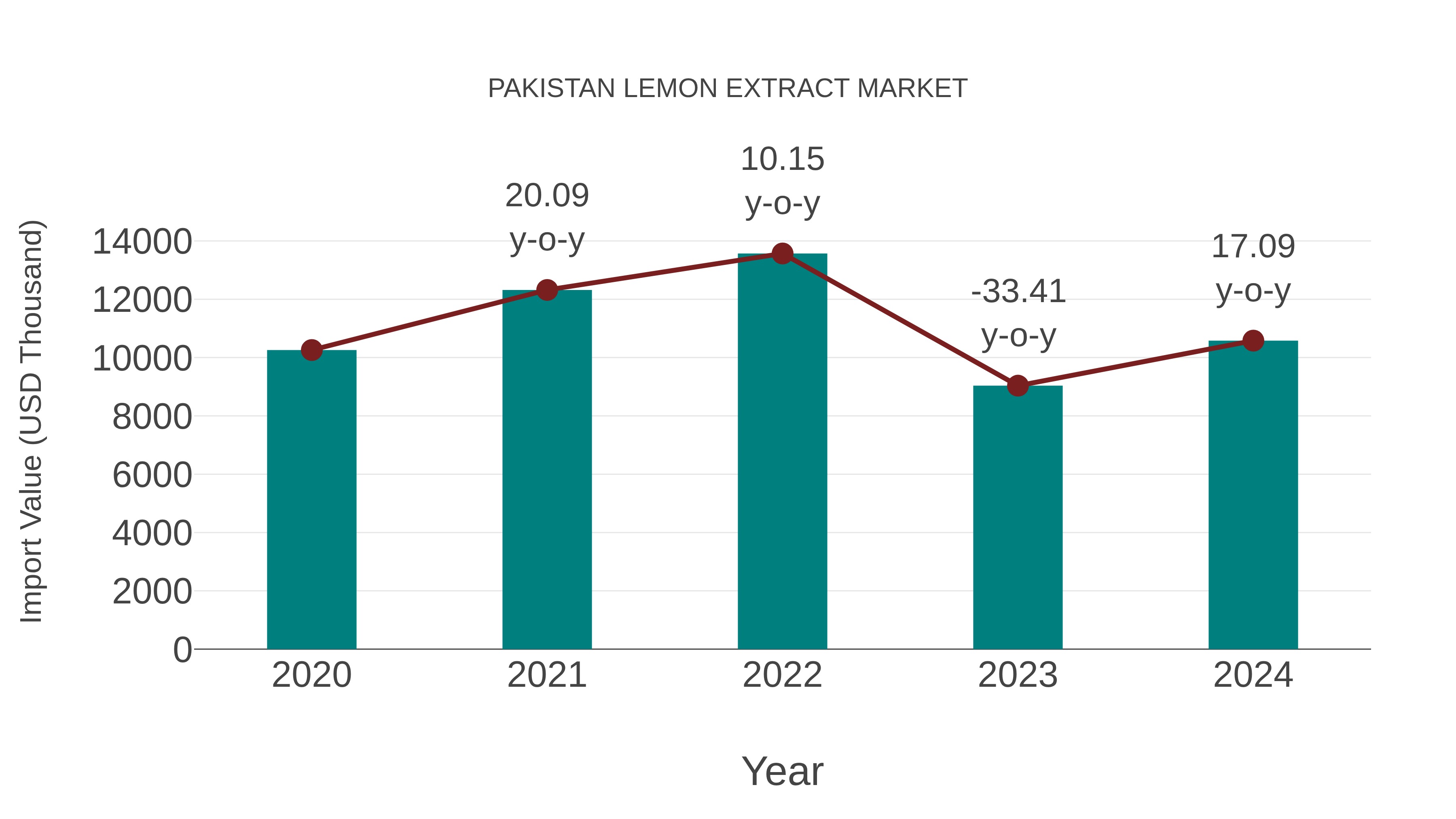 Pakistan Lemon Extract Market: Import Trend Analysis