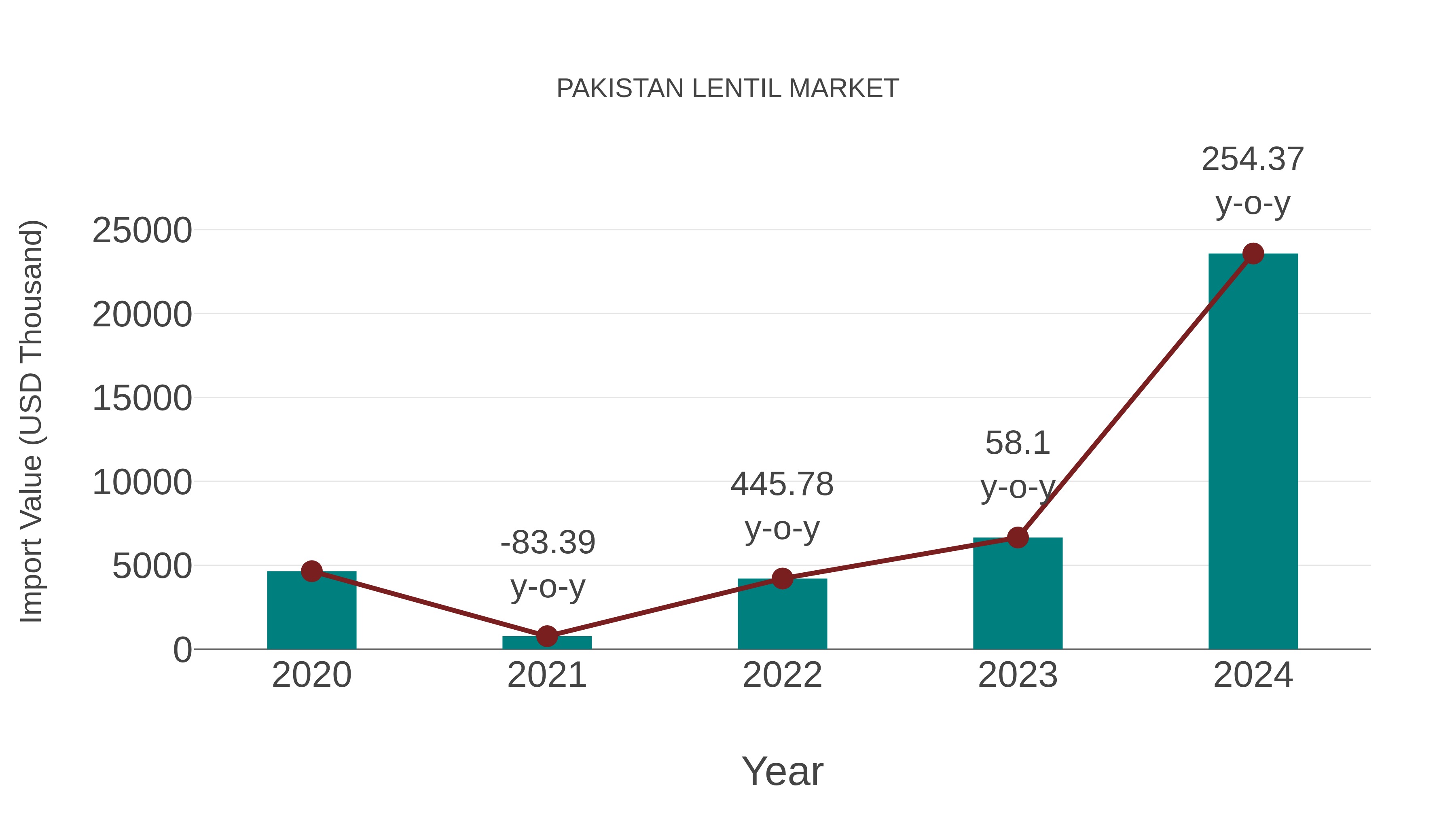  Pakistan Lentil Market: Import Trend Analysis
