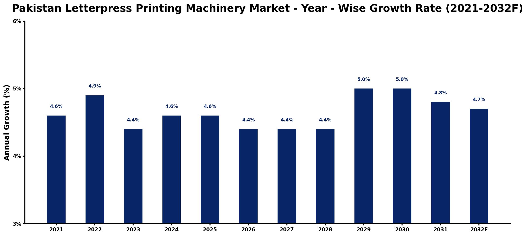 Pakistan Letterpress Printing Machinery Market Year-wise Growth Rate and Key Drivers