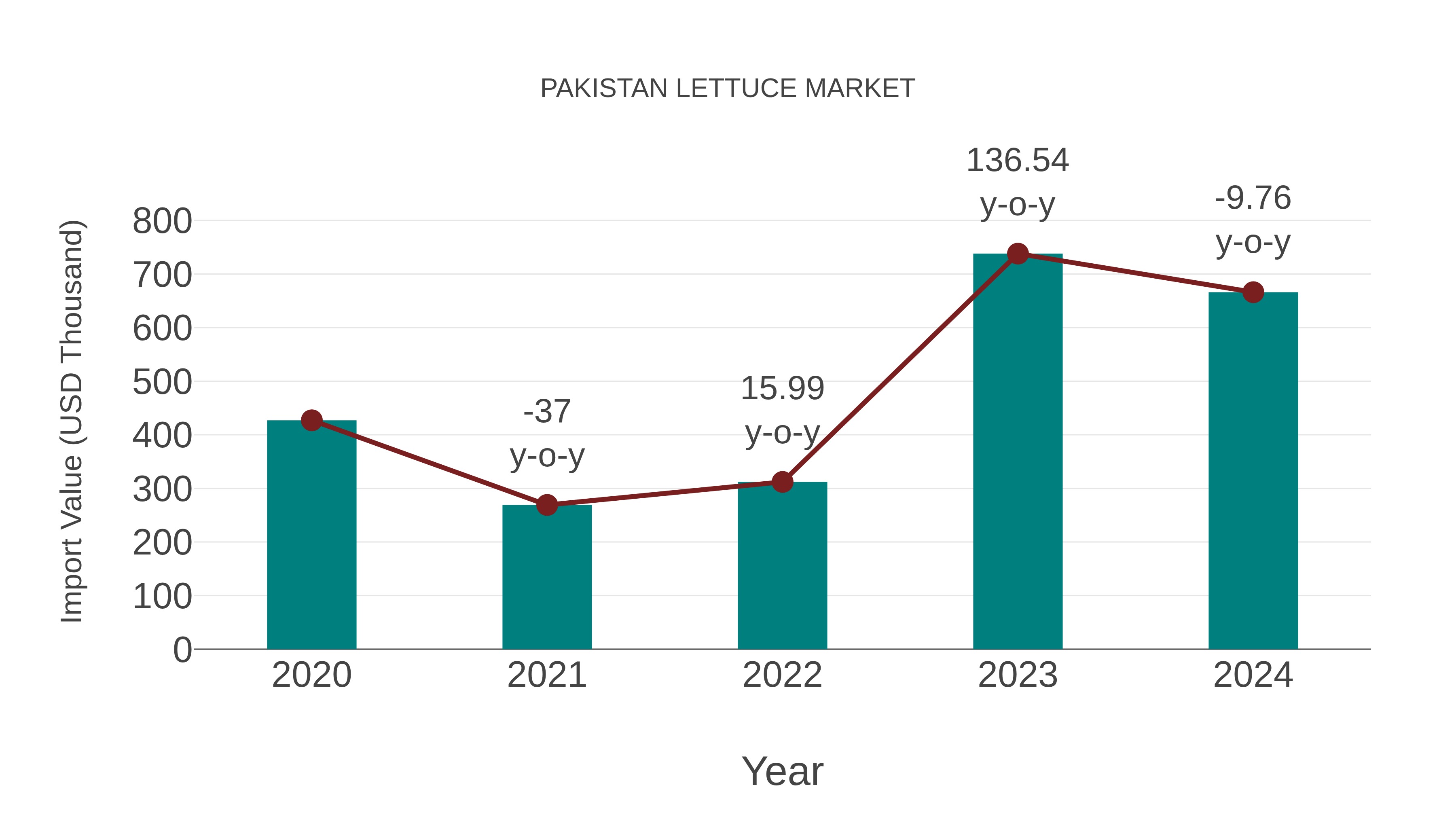  Pakistan Lettuce Market: Import Trend Analysis