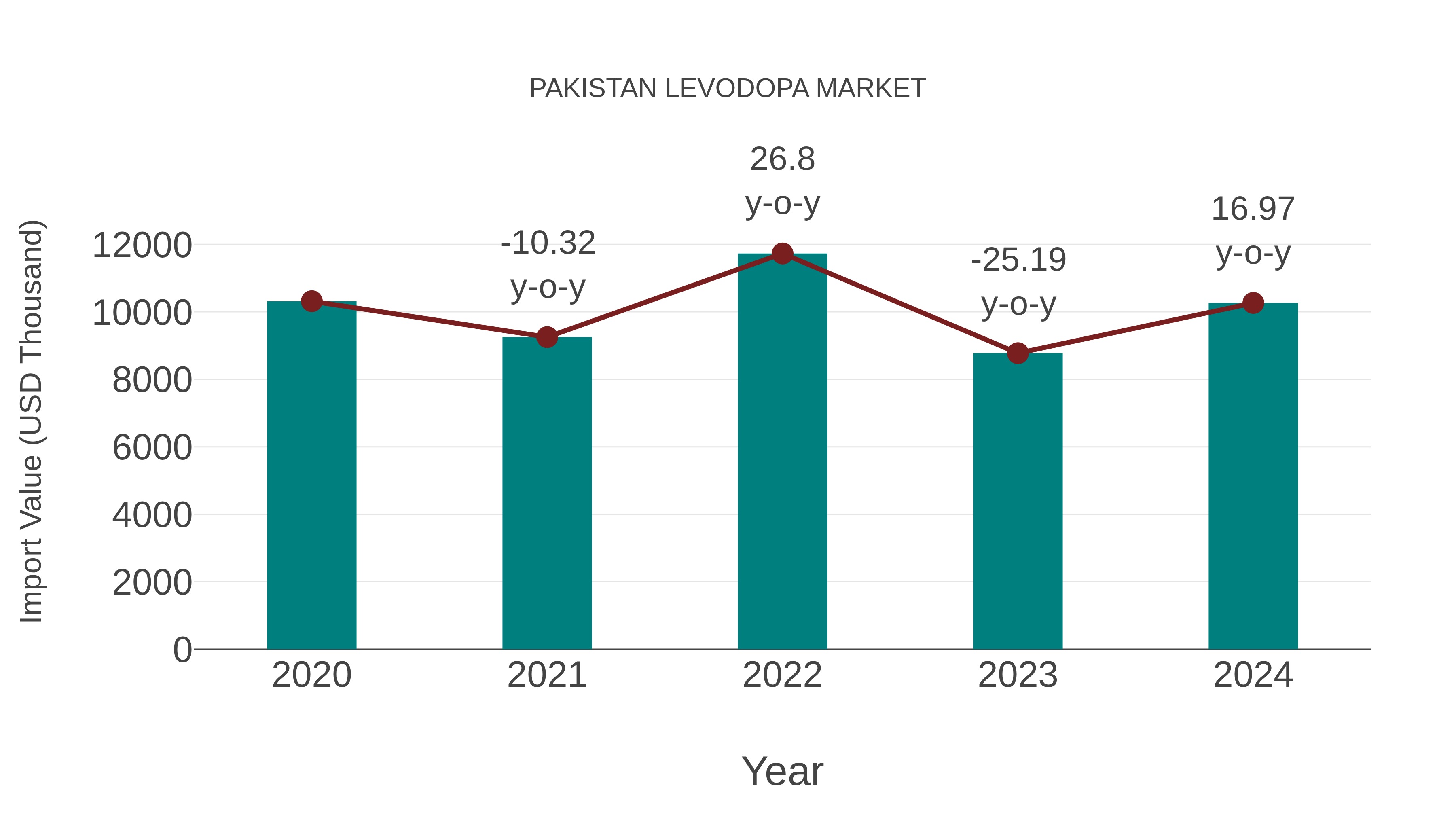  Pakistan Levodopa Market: Import Trend Analysis