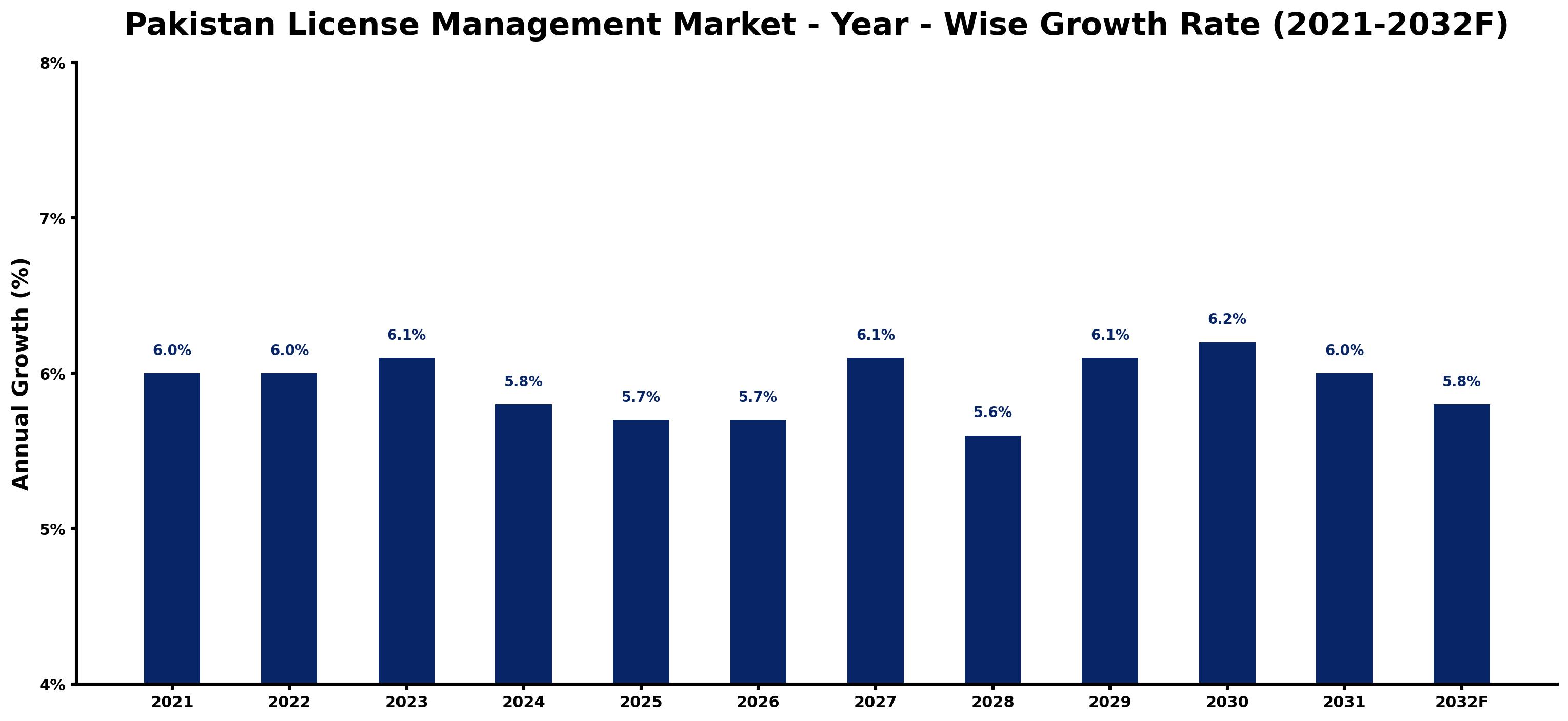 Pakistan License Management Market Year-wise Growth Rate and Key Drivers