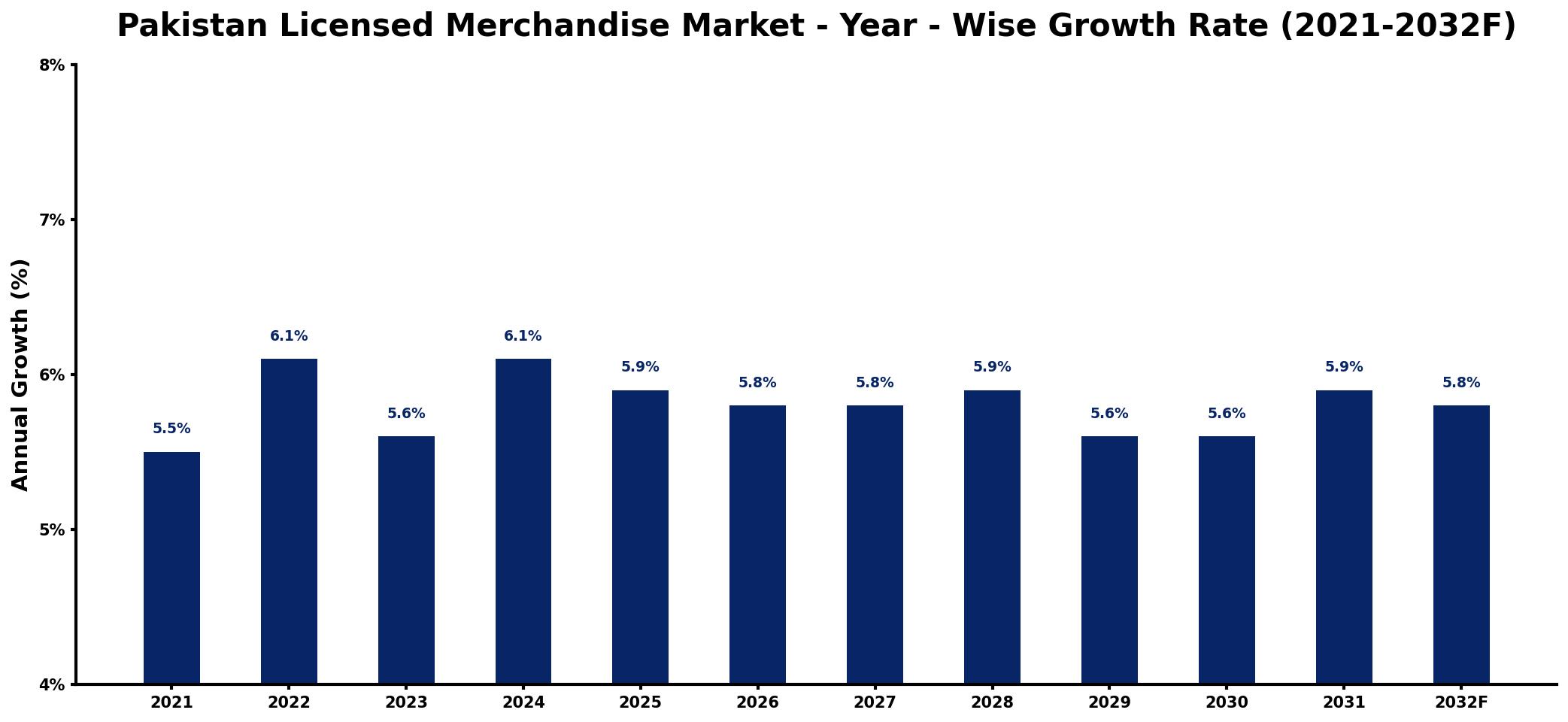 Pakistan Licensed Merchandise Market Year-wise Growth Rate and Key Drivers