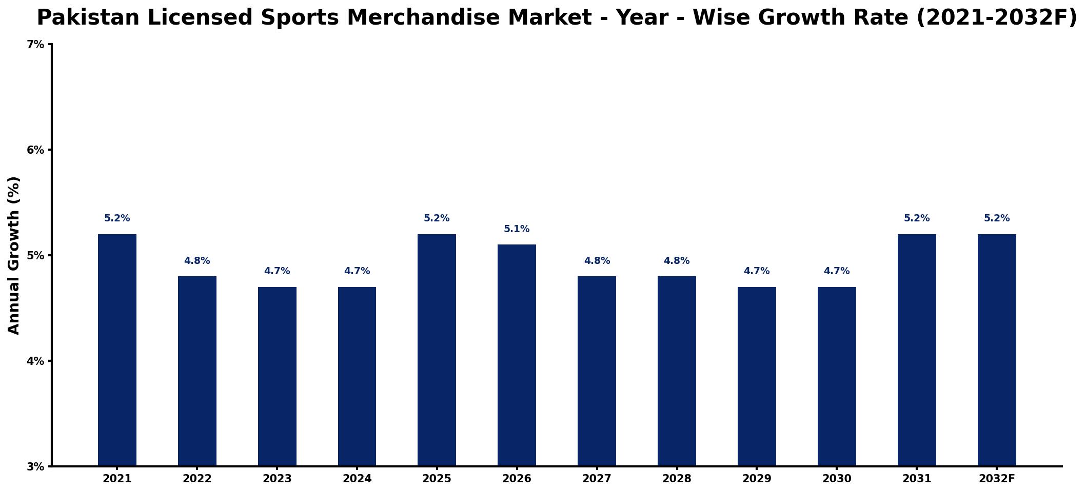 Pakistan Licensed Sports Merchandise Market Year-wise Growth Rate and Key Drivers