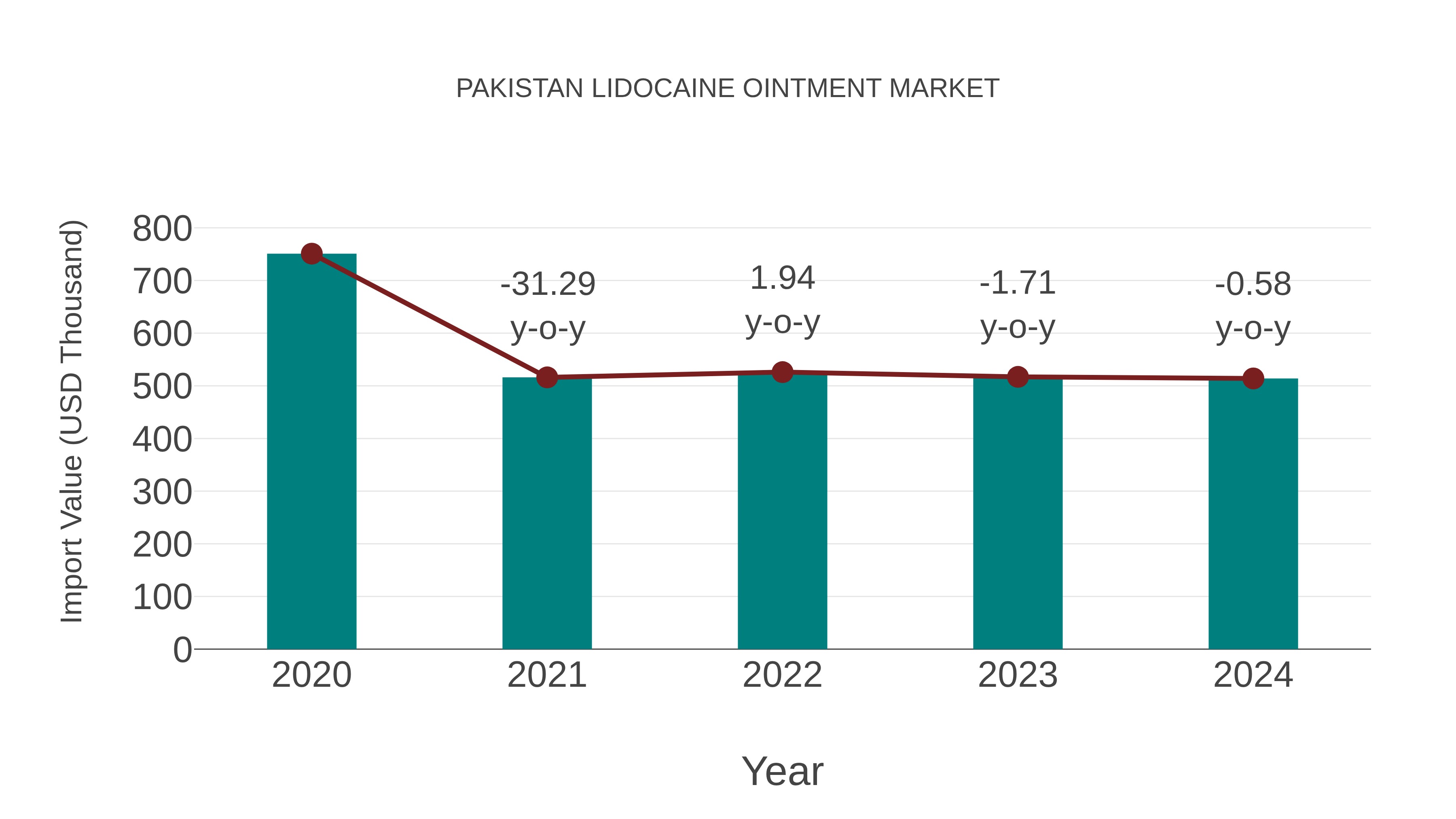  Pakistan Lidocaine Ointment Market: Import Trend Analysis